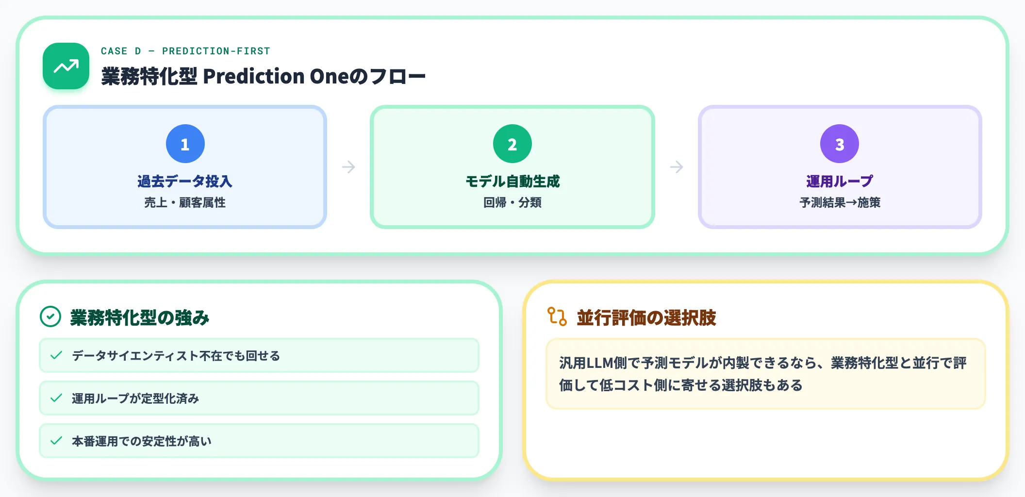 ケースD 製造業・流通業など「分析」より「予測」がテーマ