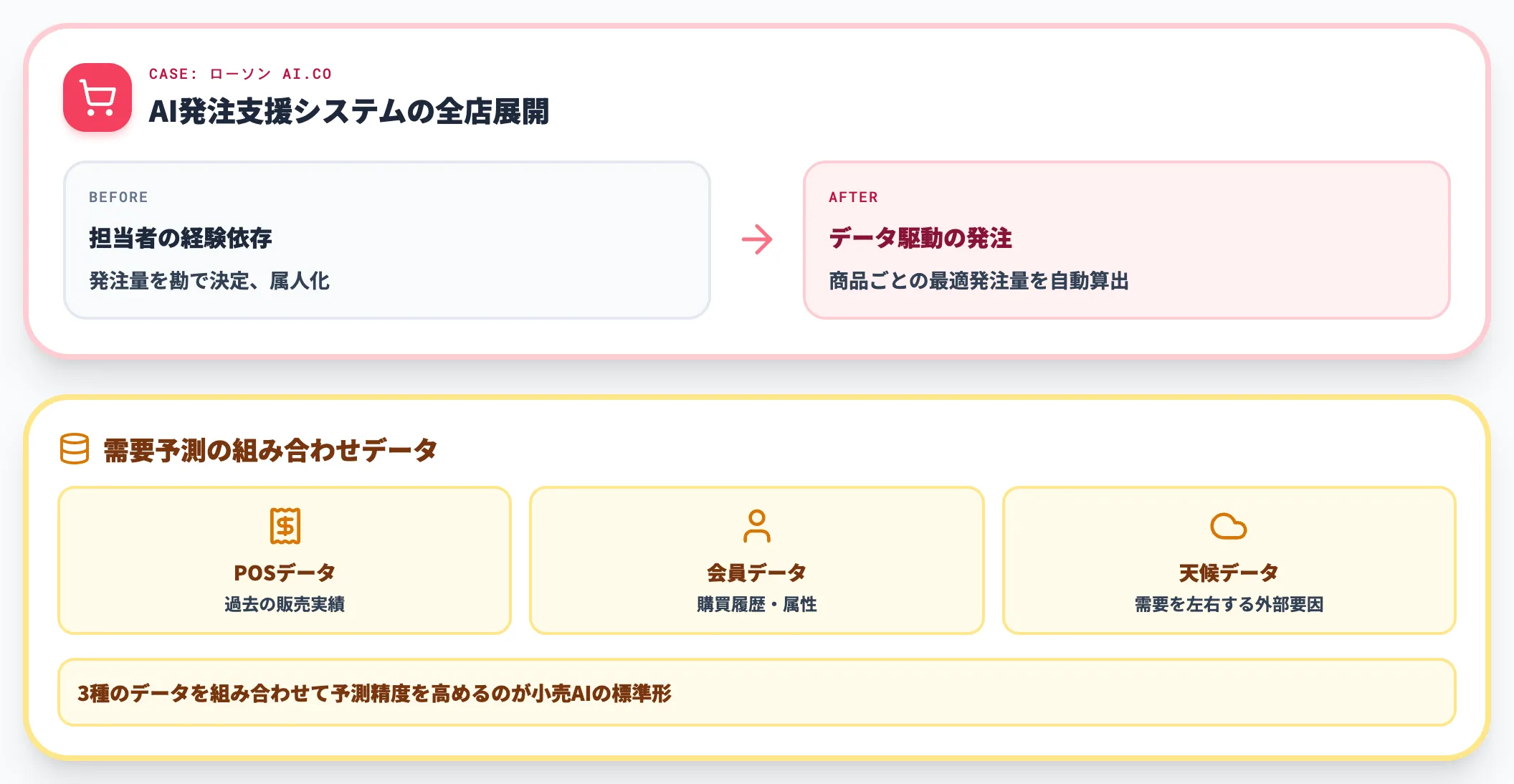 小売・EC 需要予測とレコメンド