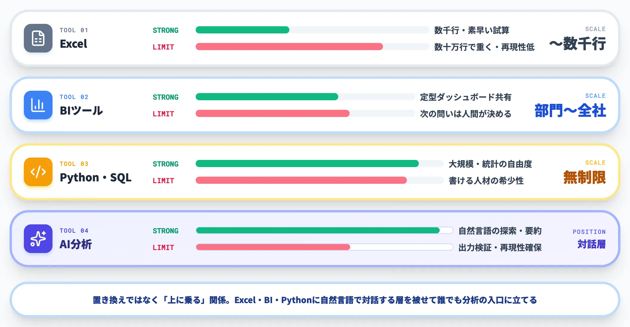 従来のBI・Excel・Pythonとの位置関係