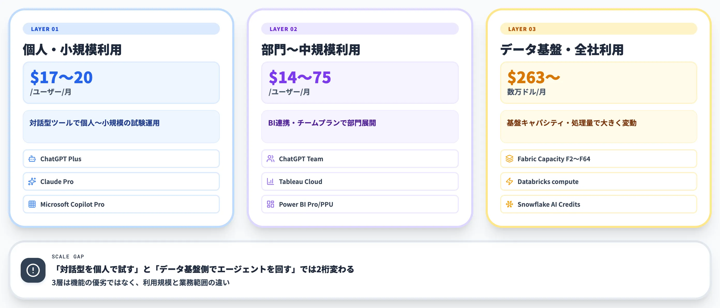 料金構造とコスト試算の3層整理