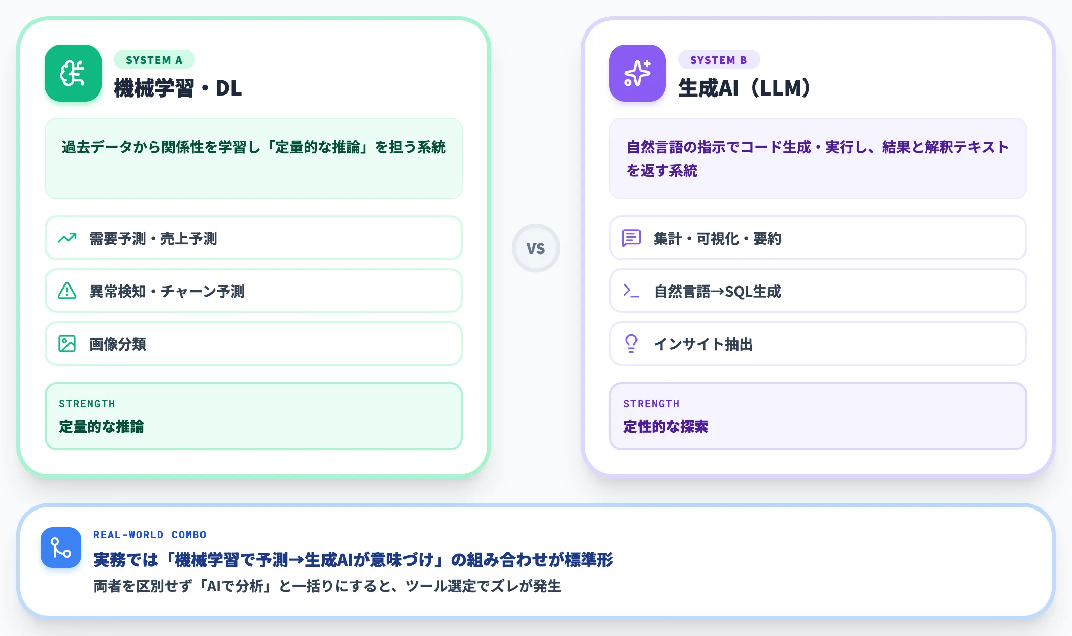 機械学習を使った分析と生成AIを使った分析を切り分ける