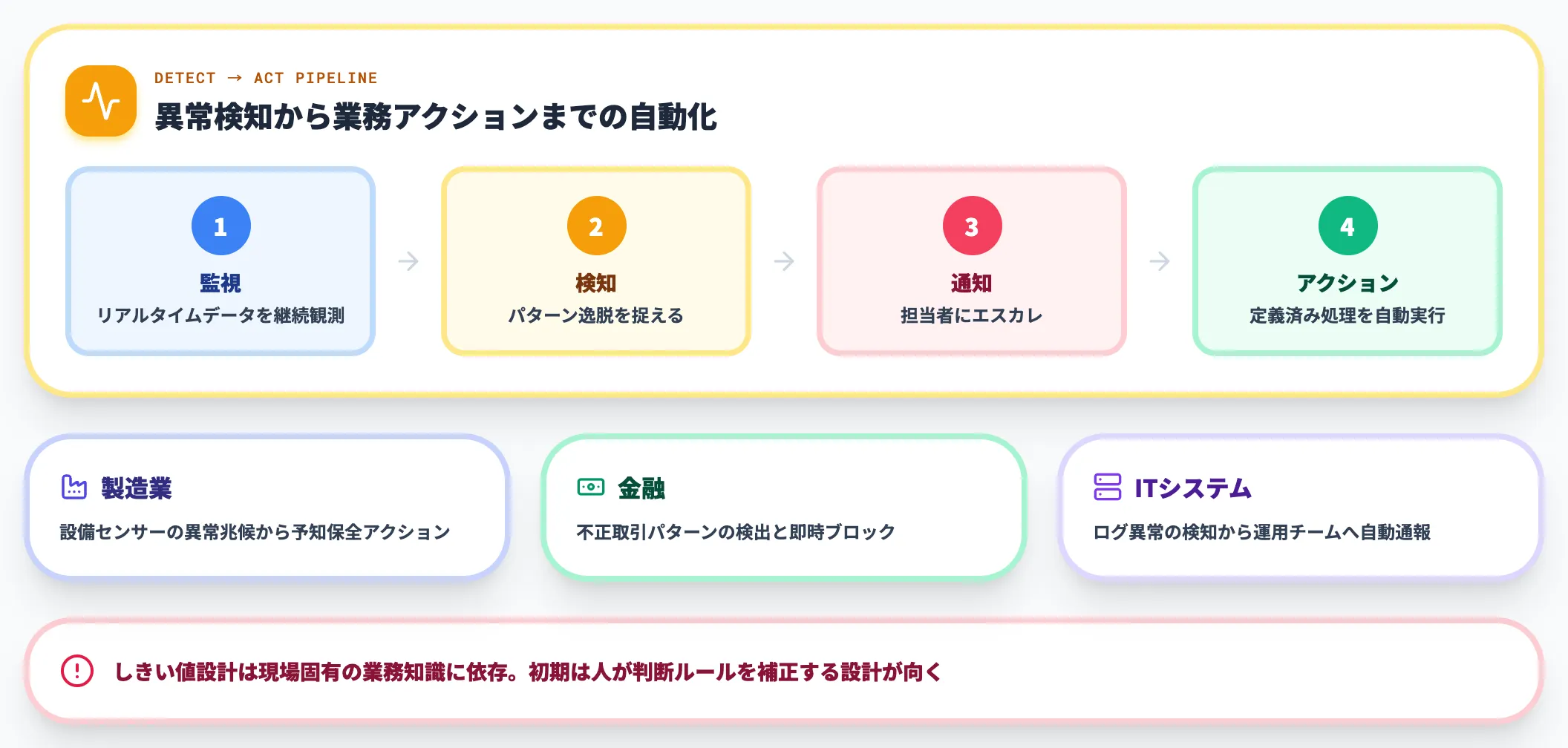 異常検知・分類・パターン抽出