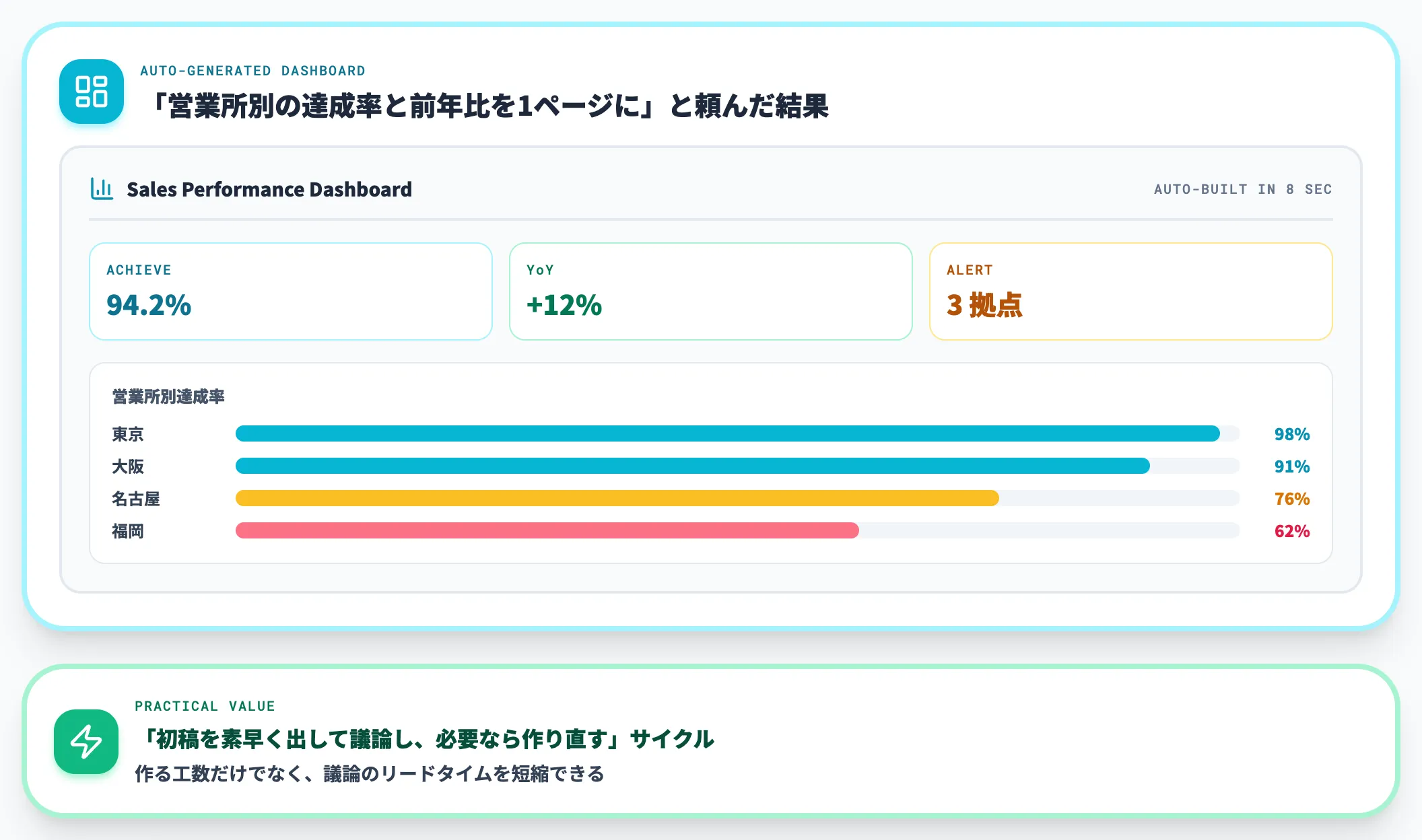 自動可視化とダッシュボード生成