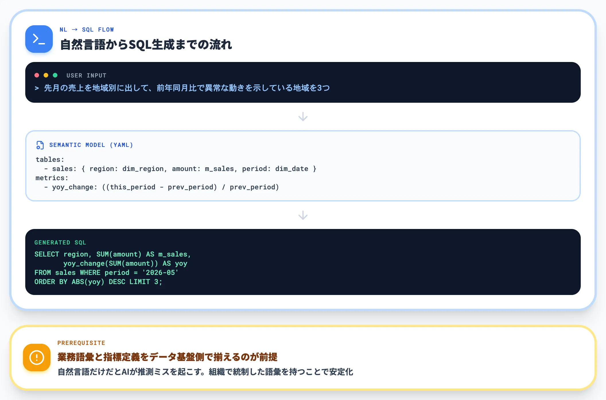 自然言語クエリ NL→SQL／NL→可視化