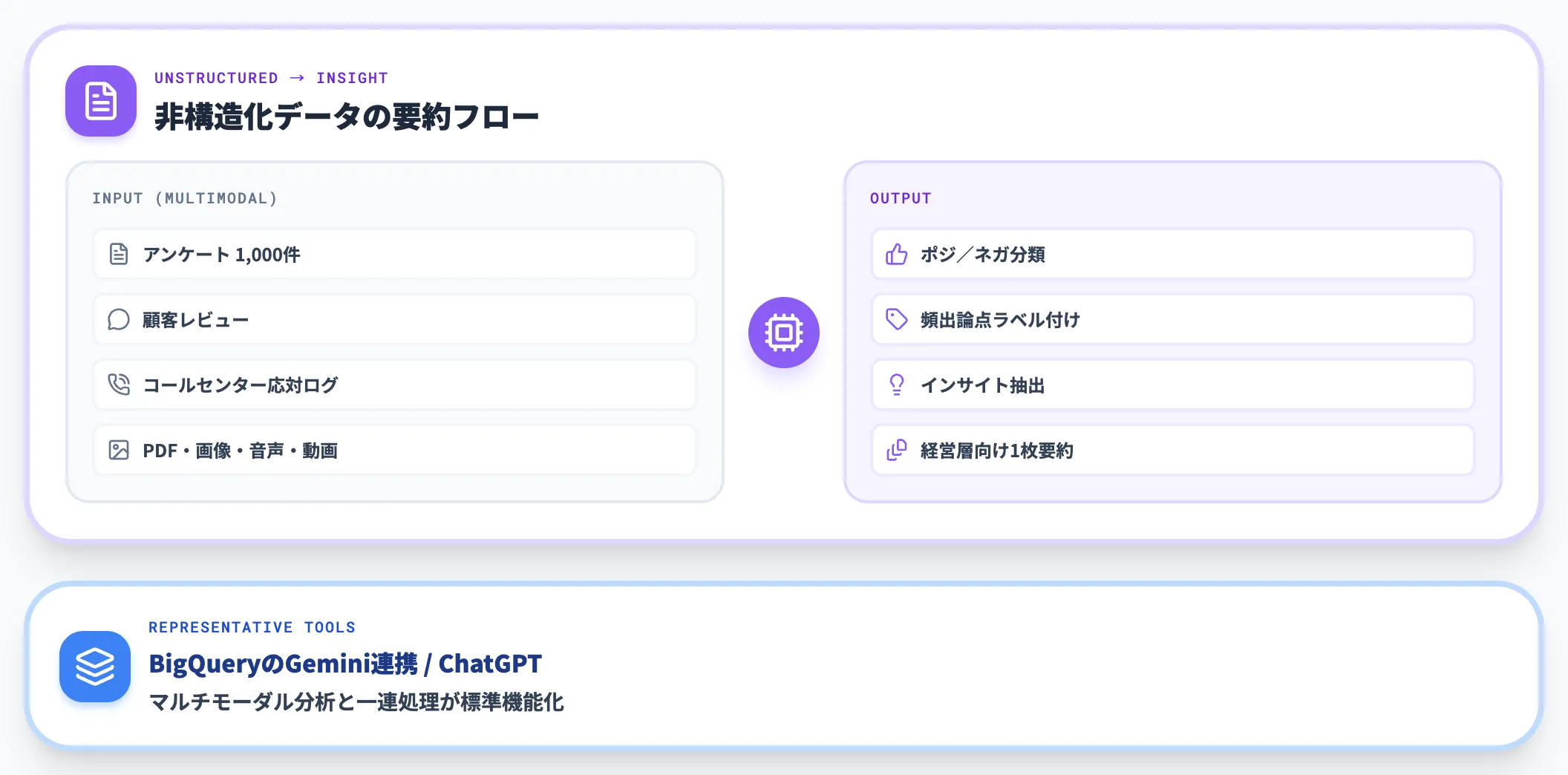 要約とインサイト生成 非構造化データ含む