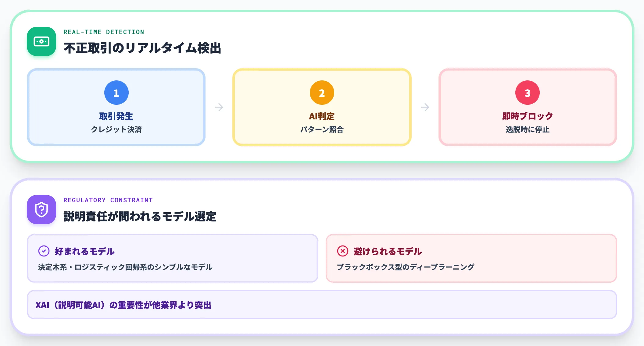 金融 不正検知とチャーン予測