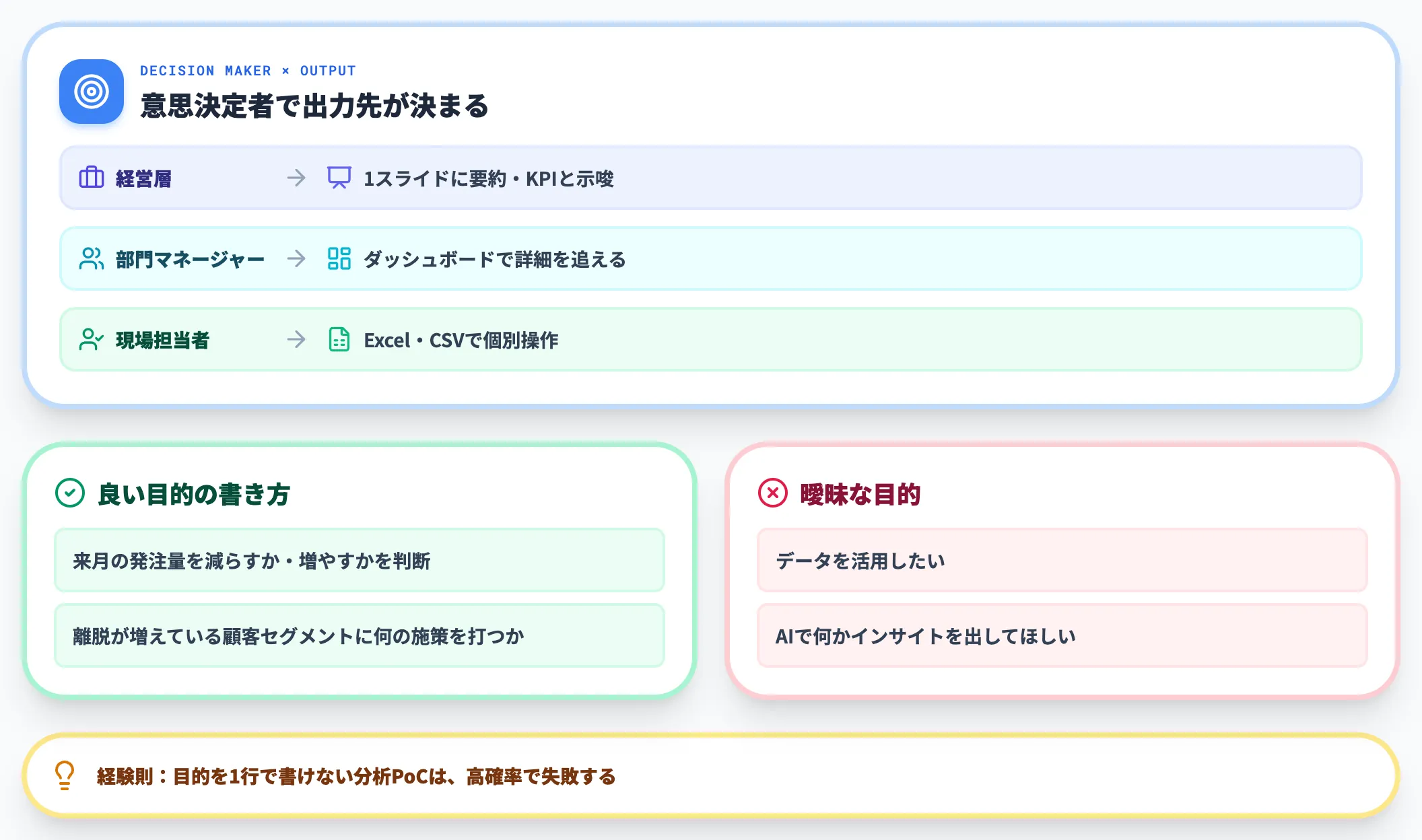 1.分析の目的と意思決定者を決める