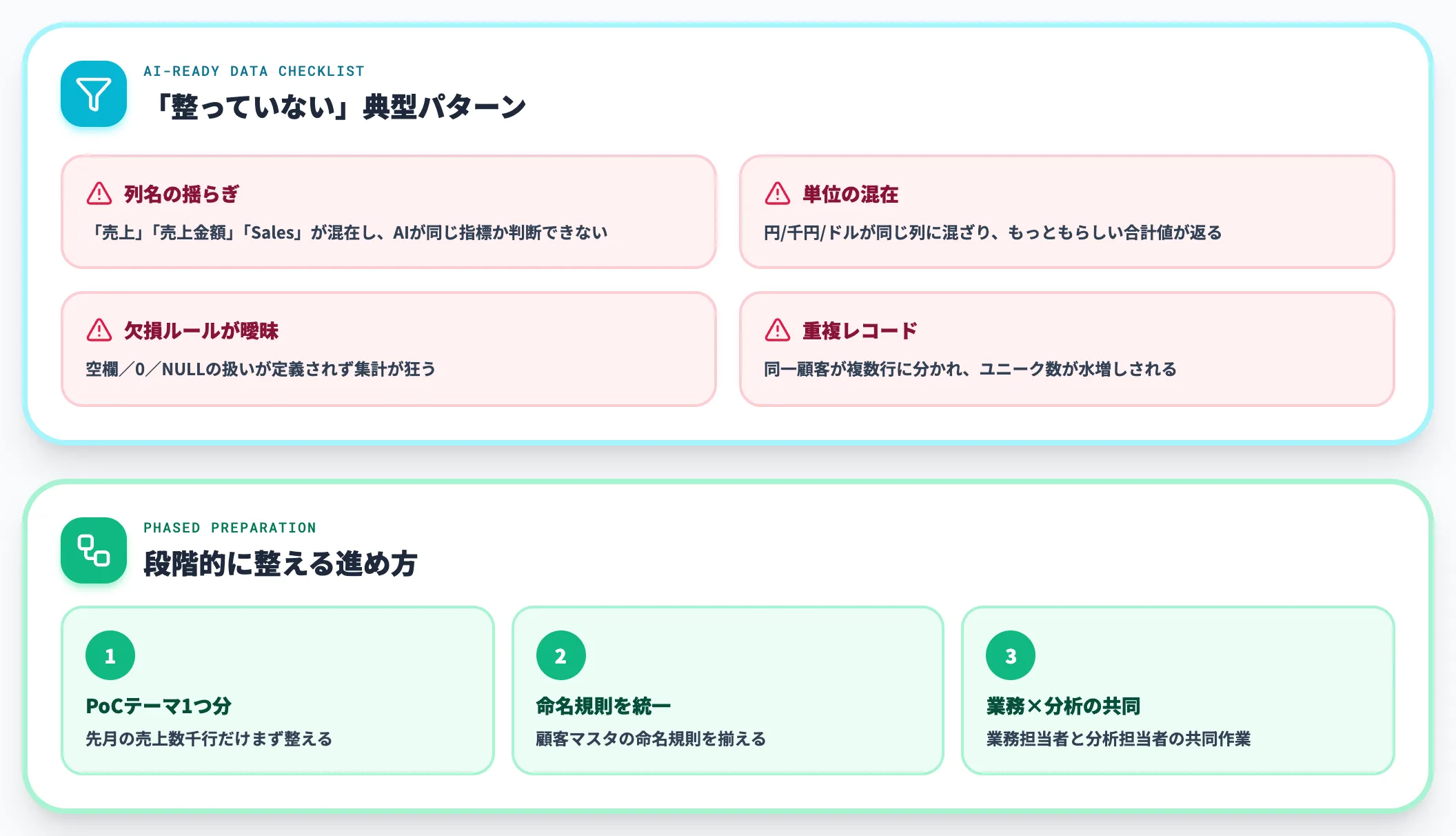 2.対象データを棚卸ししてAI-ready dataに整える