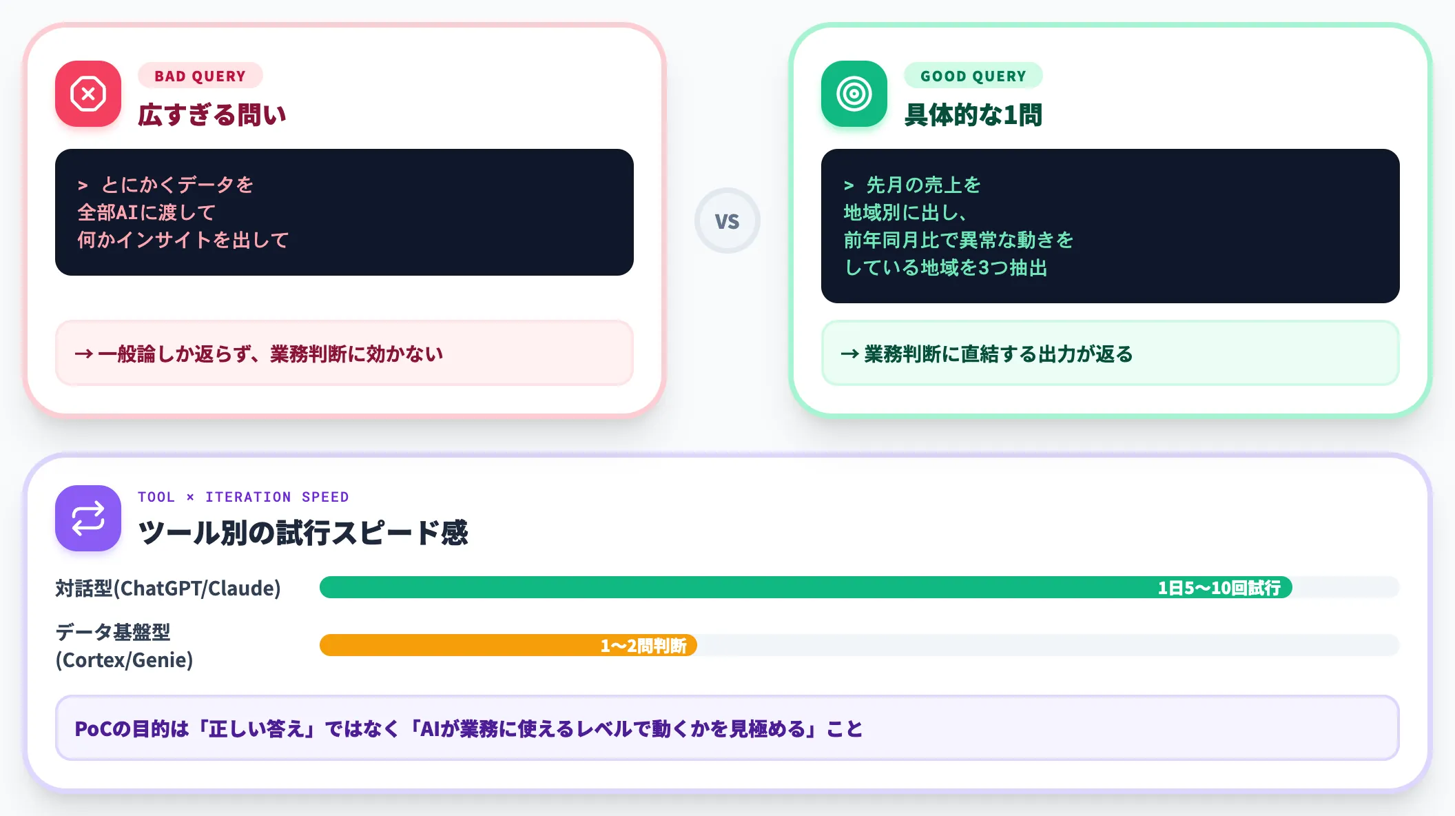 3.小さな問いでPoCを回す