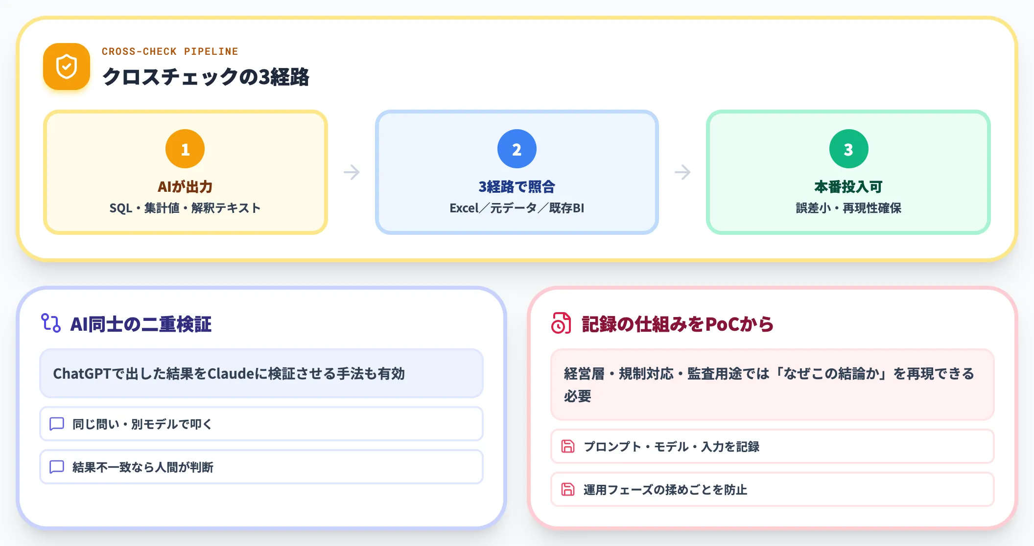 4.AIの出力を人間・既存手法で検証する
