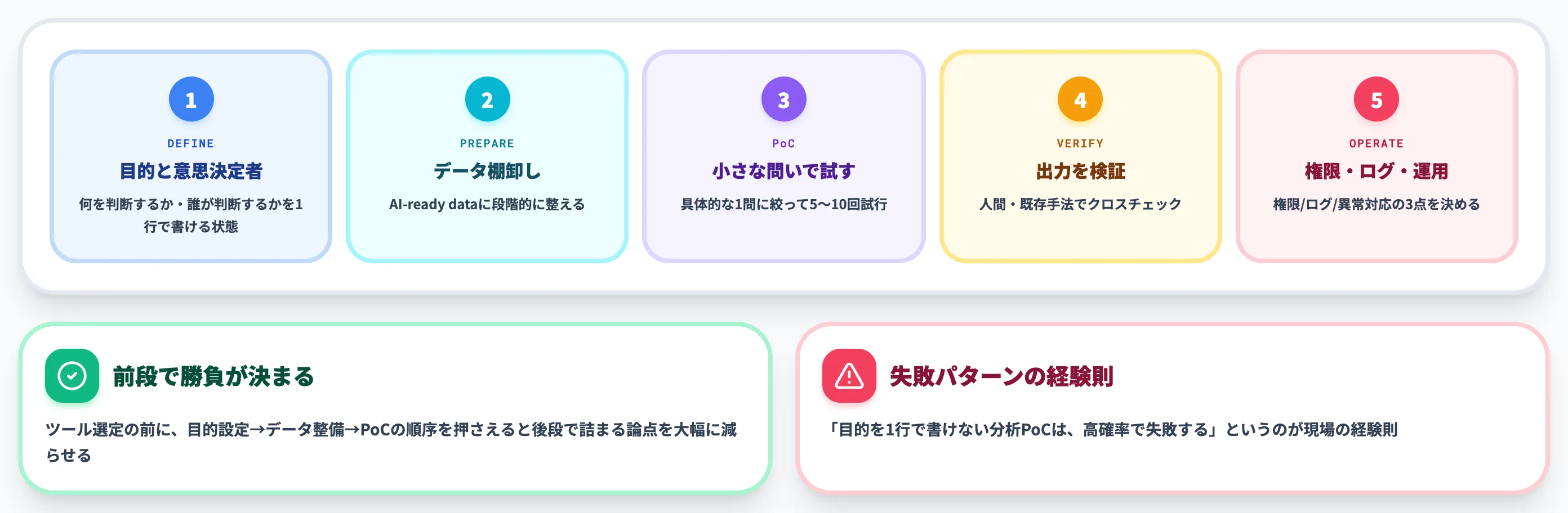 AI×データ分析の進め方｜5ステップで業務に組み込む
