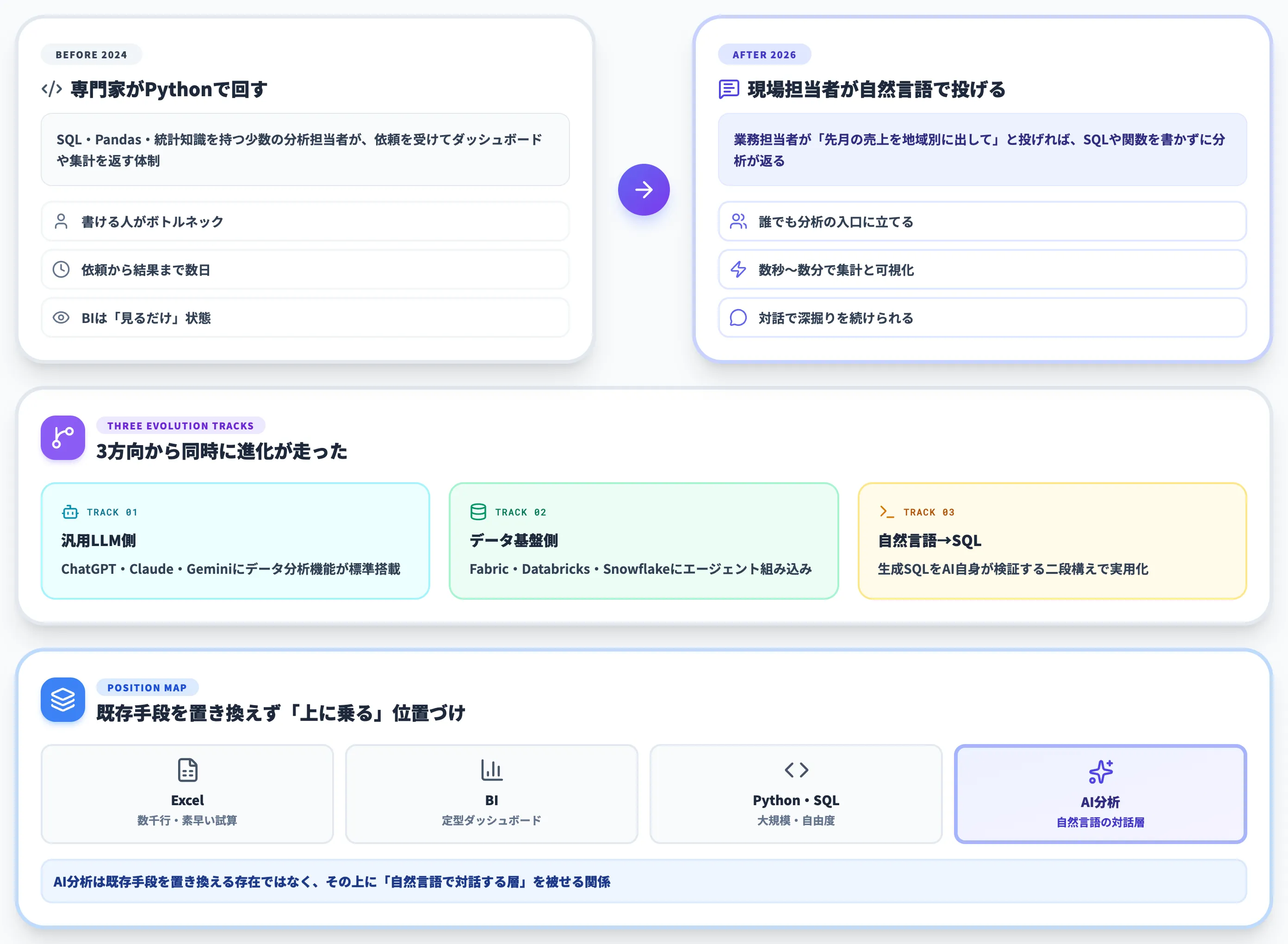 AIを使ったデータ分析の全体像と従来手法との立ち位置