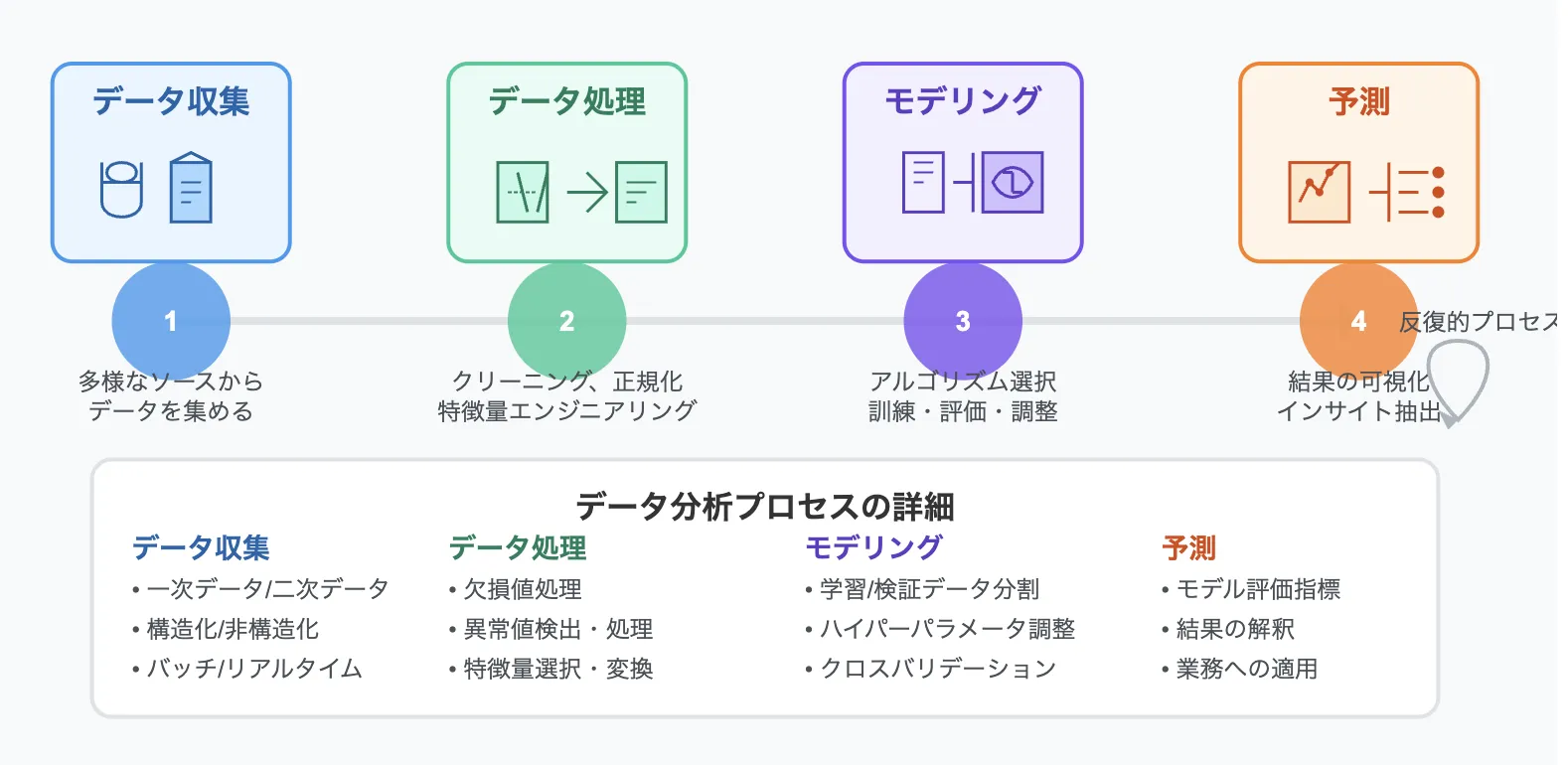 AI分析のプロセス