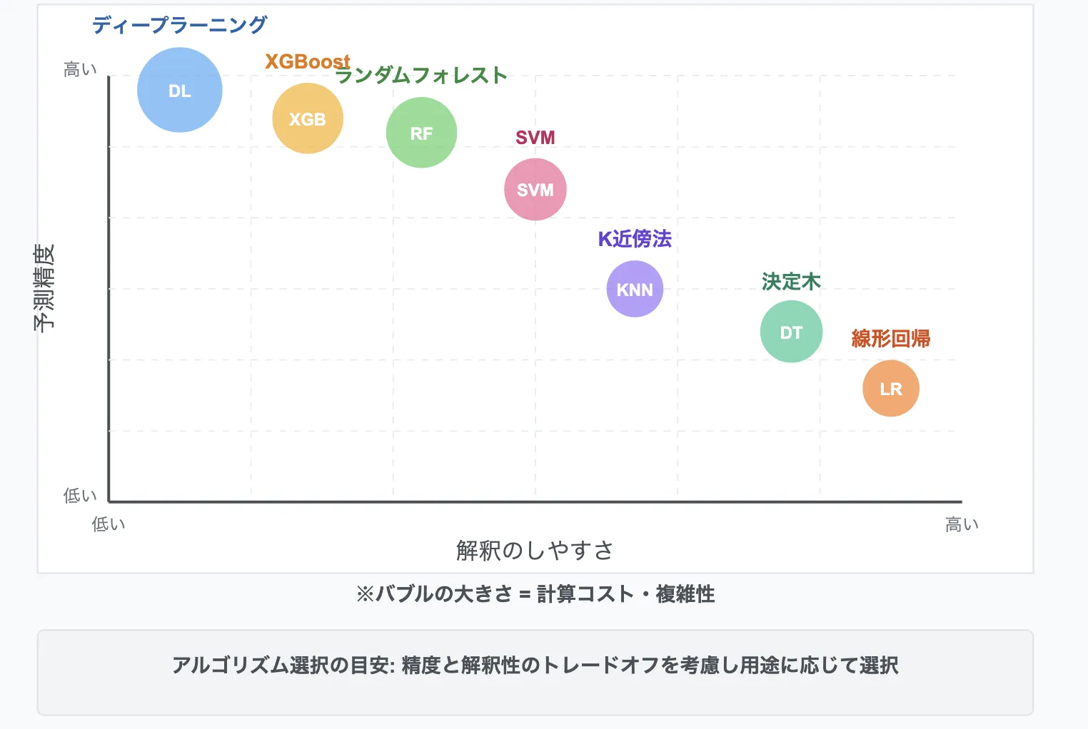 AI分析手法の選択