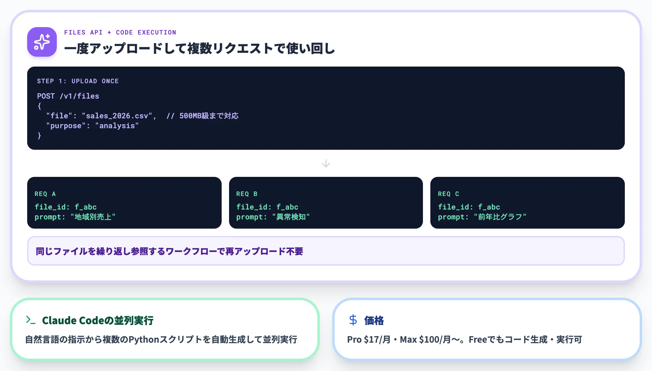 Claude Files APIで定着したデータ分析ワークフロー
