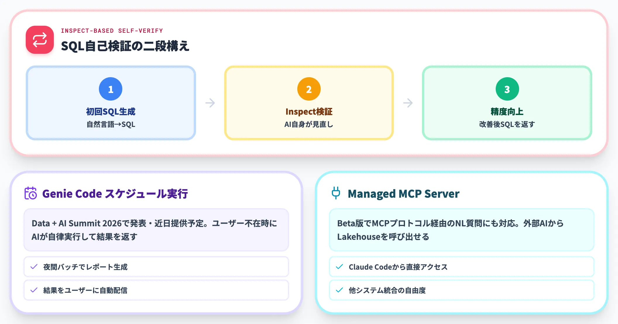 Databricks AI BI Genie Lakehouseと自律エージェント