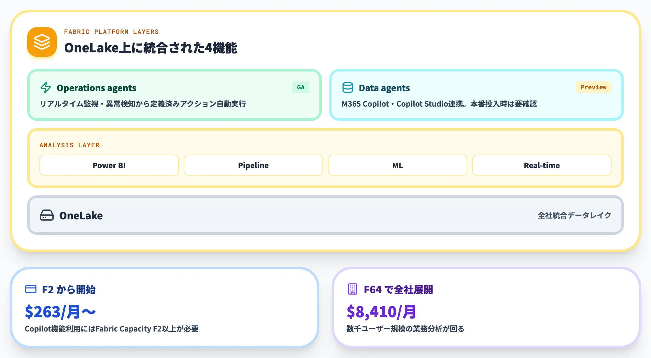 Microsoft Fabric Copilot データ基盤側のリファレンス