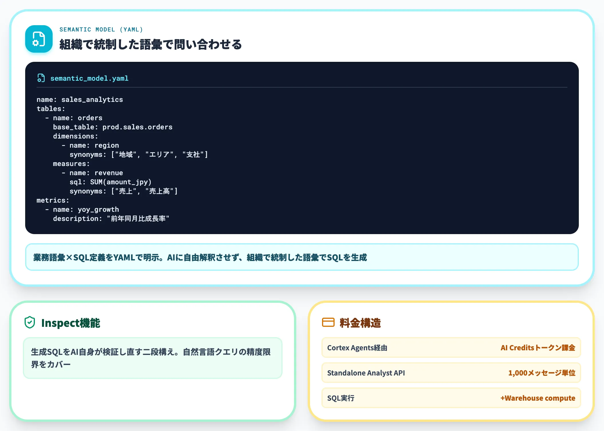 Snowflake Cortex Analyst セマンティックモデル前提のNL→SQL