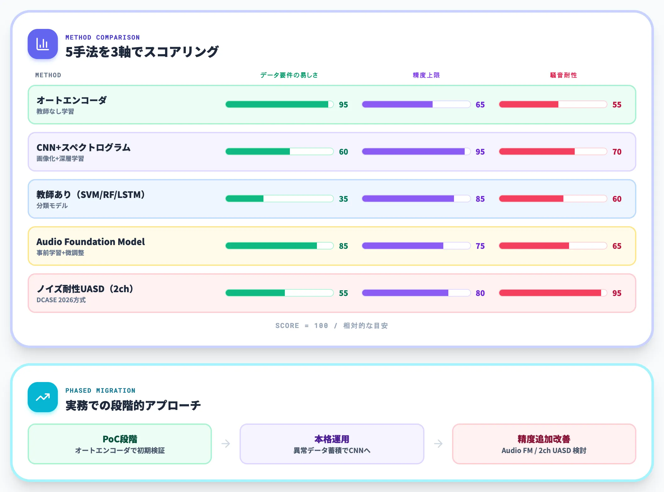 主要手法の使い分け