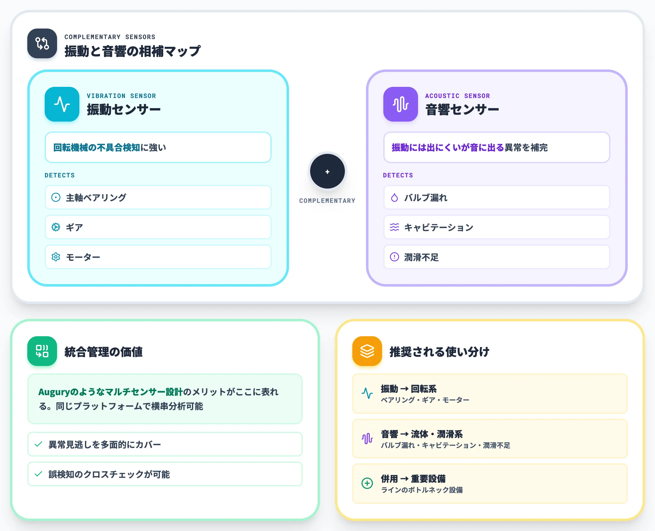 振動データとの併用検討