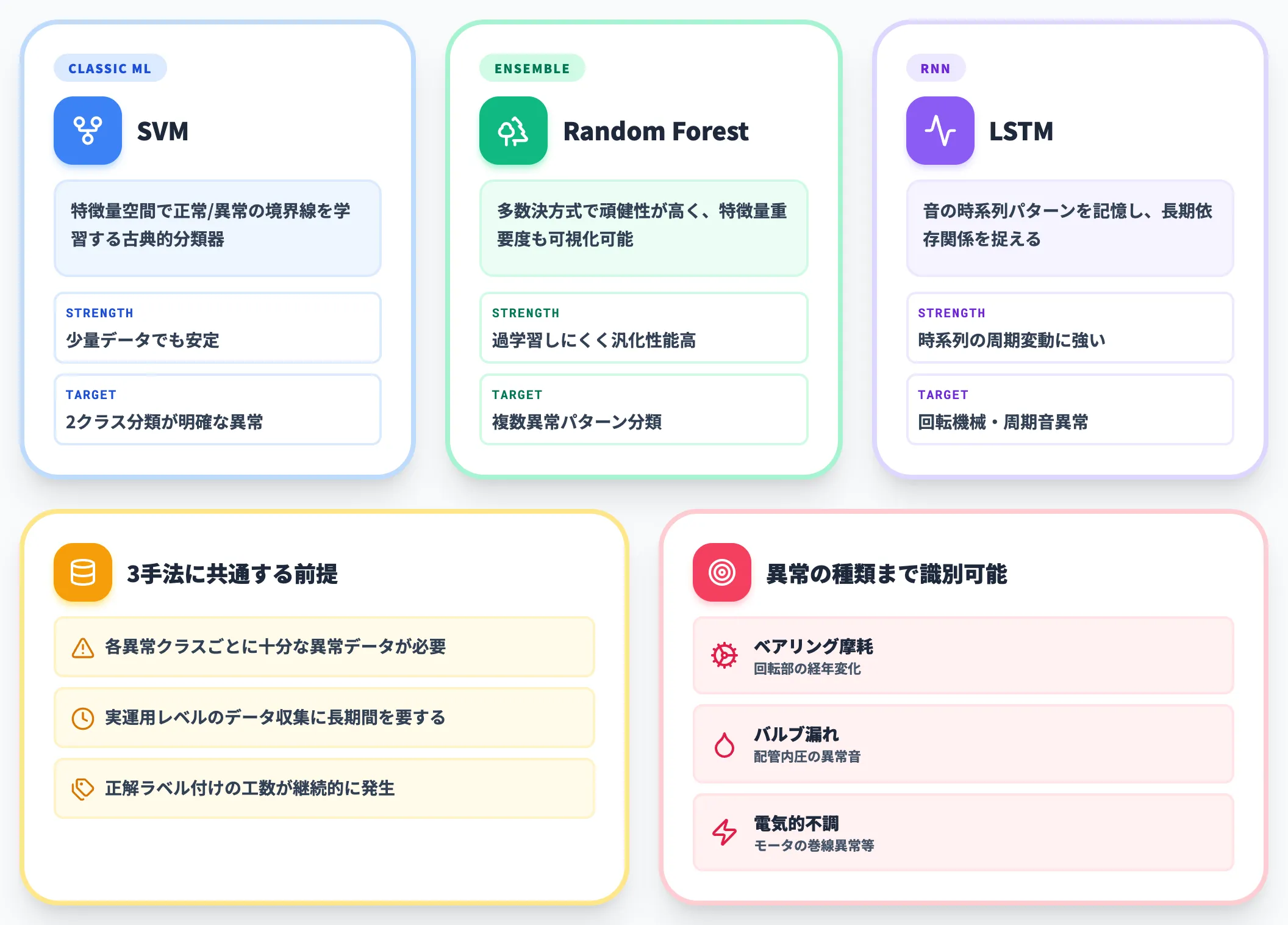 教師あり学習