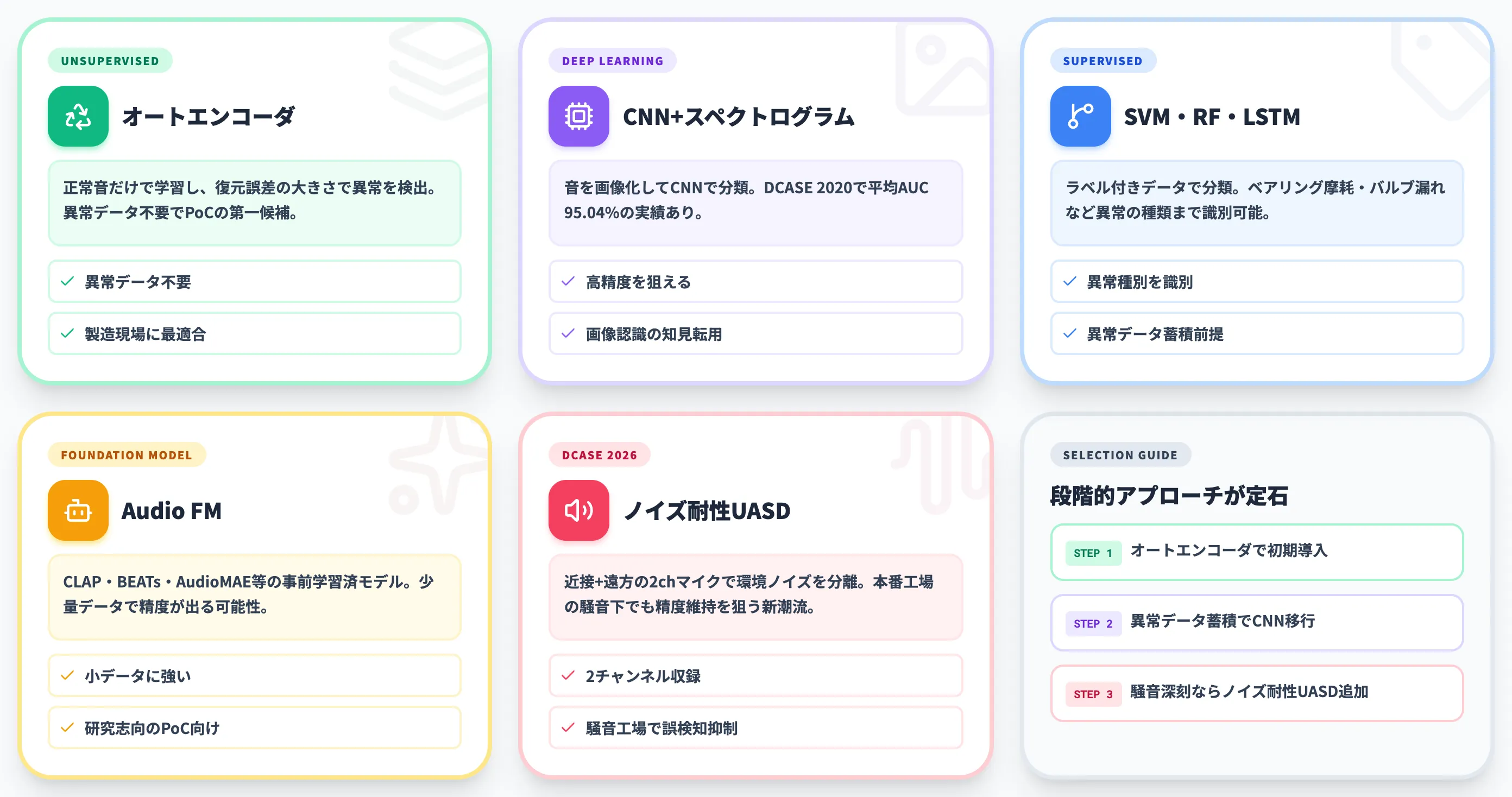 異音検知AIで使われる主要技術