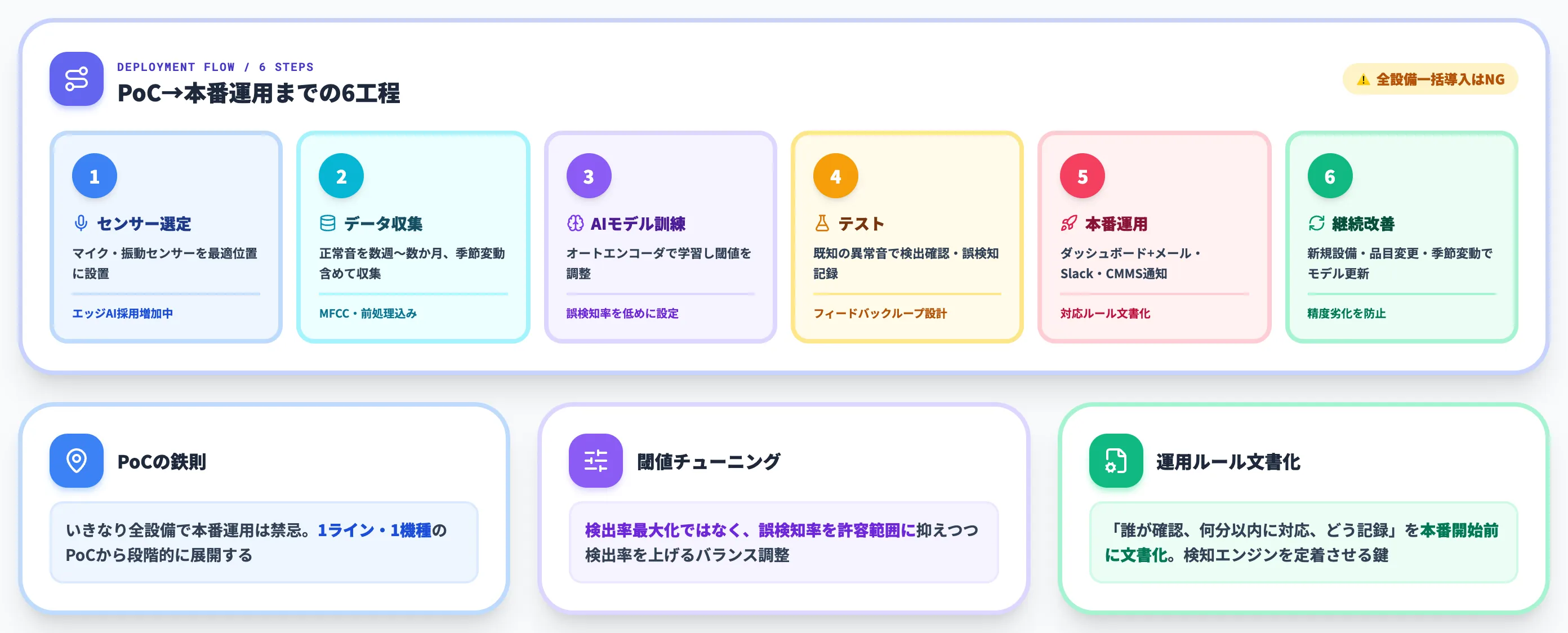 異音検知AIの導入手順