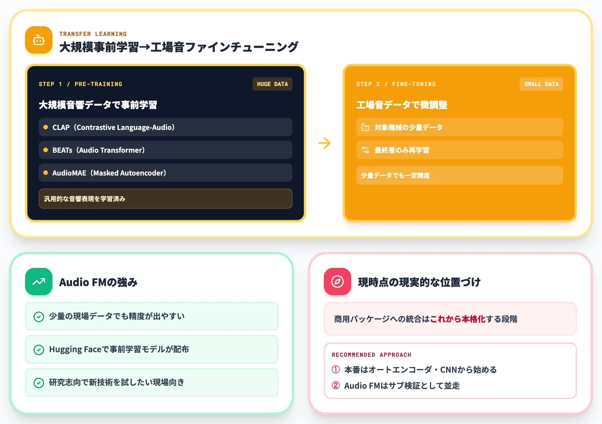 Audio Foundation Modelの産業応用