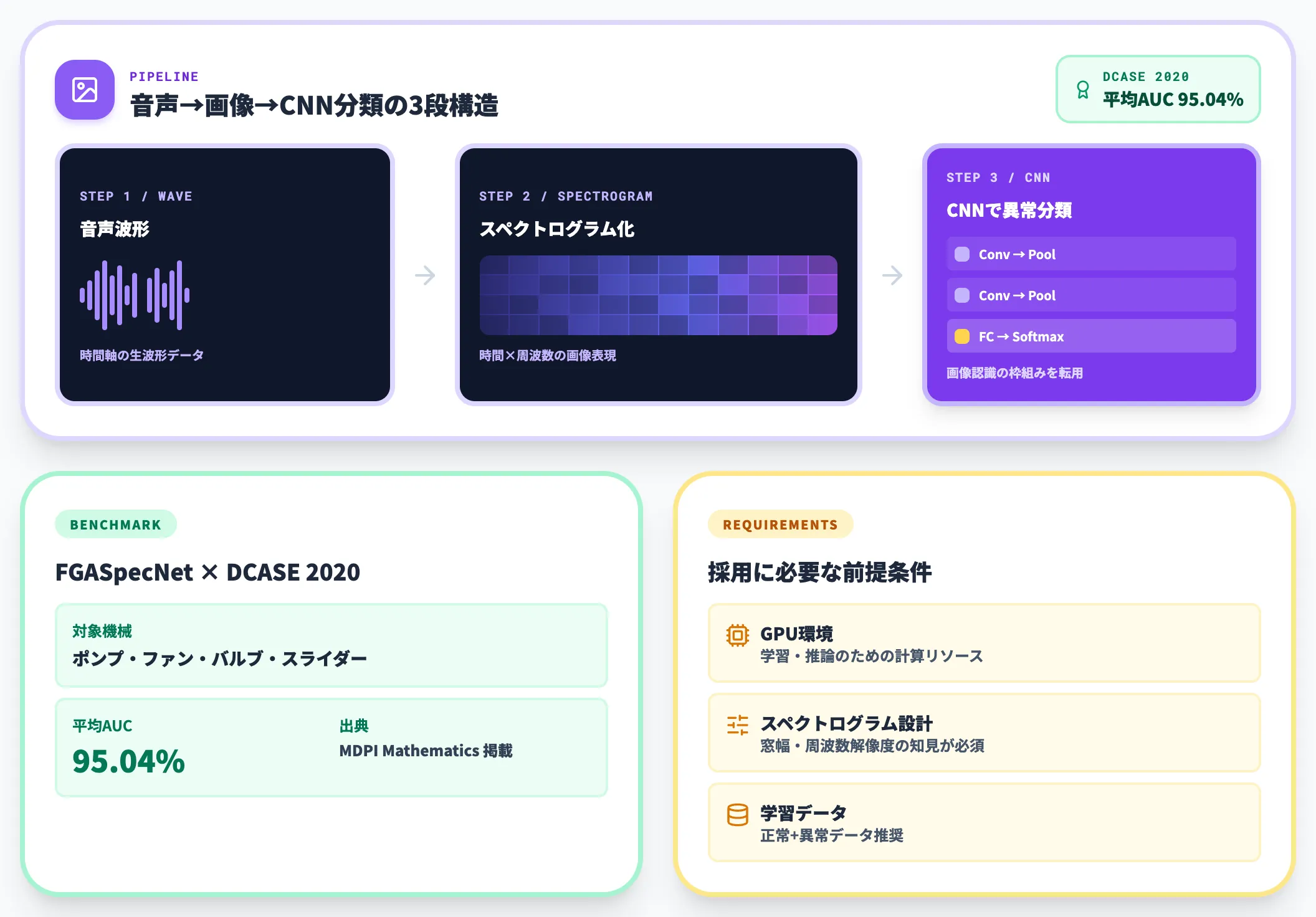 CNNによるスペクトログラム分析