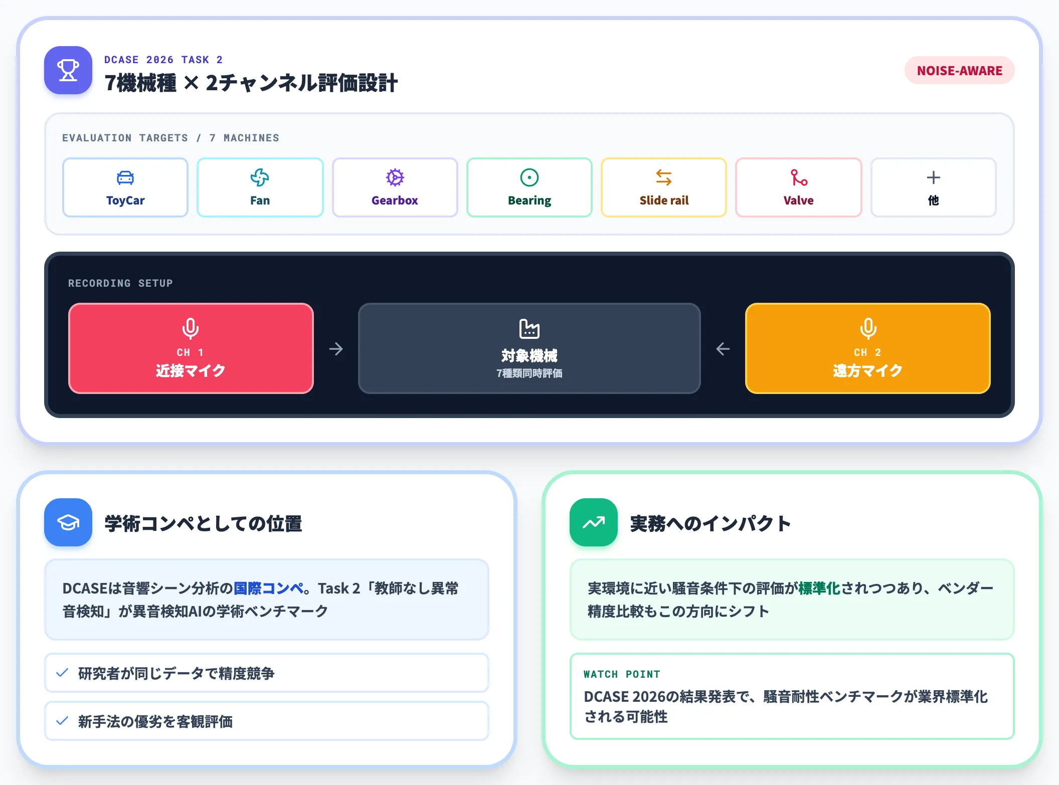 DCASEチャレンジが示す学術的なベンチマーク水準