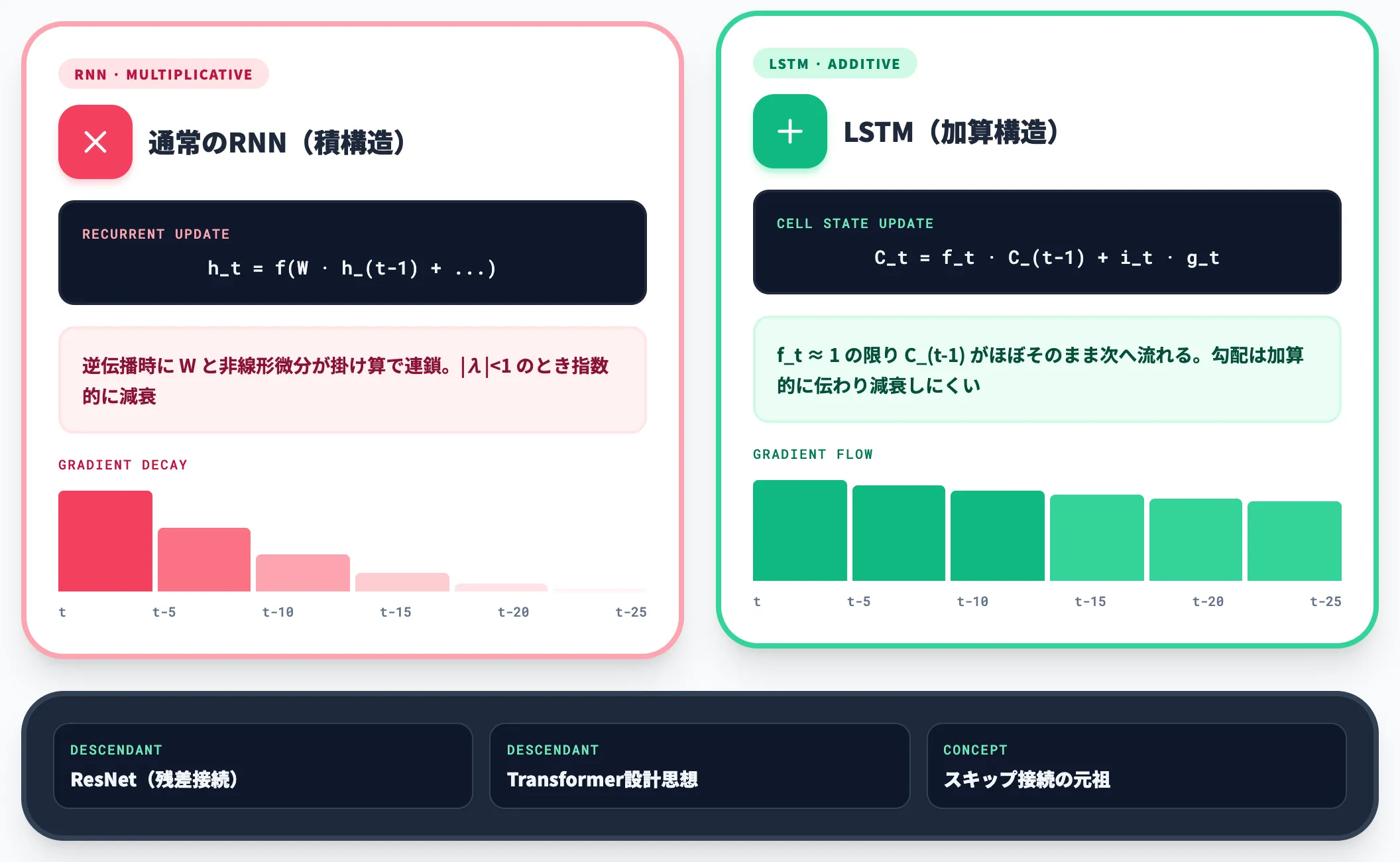 なぜLSTMでは勾配が消えないのか