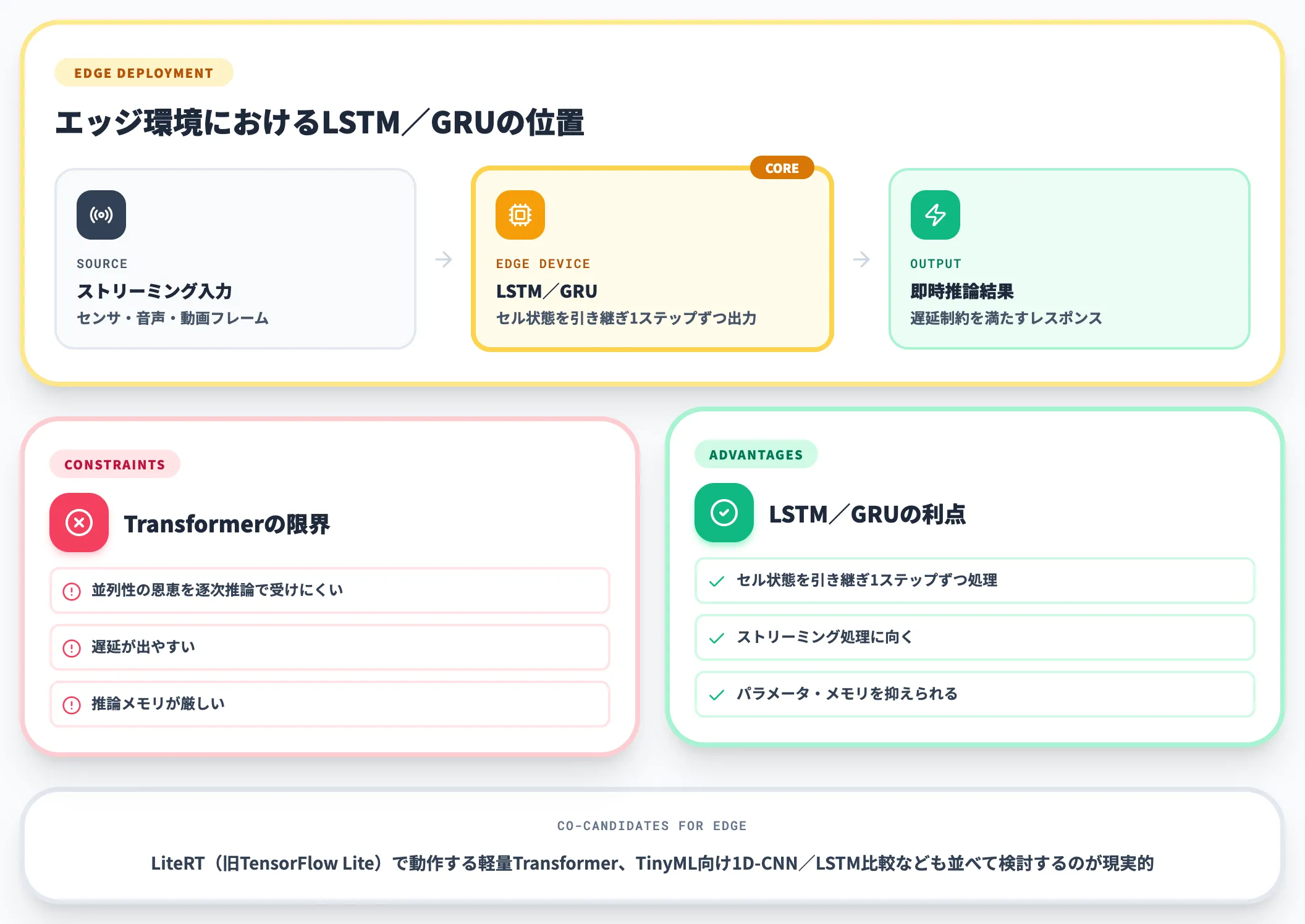 エッジ・低レイテンシ・省メモリならLSTM・GRU