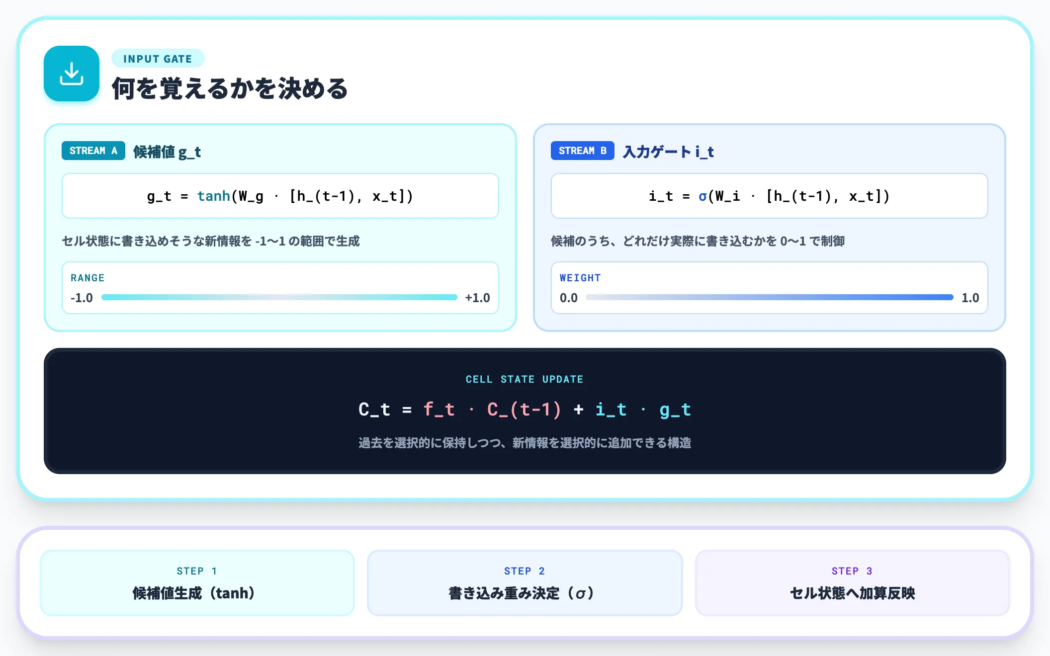 入力ゲート Input Gate