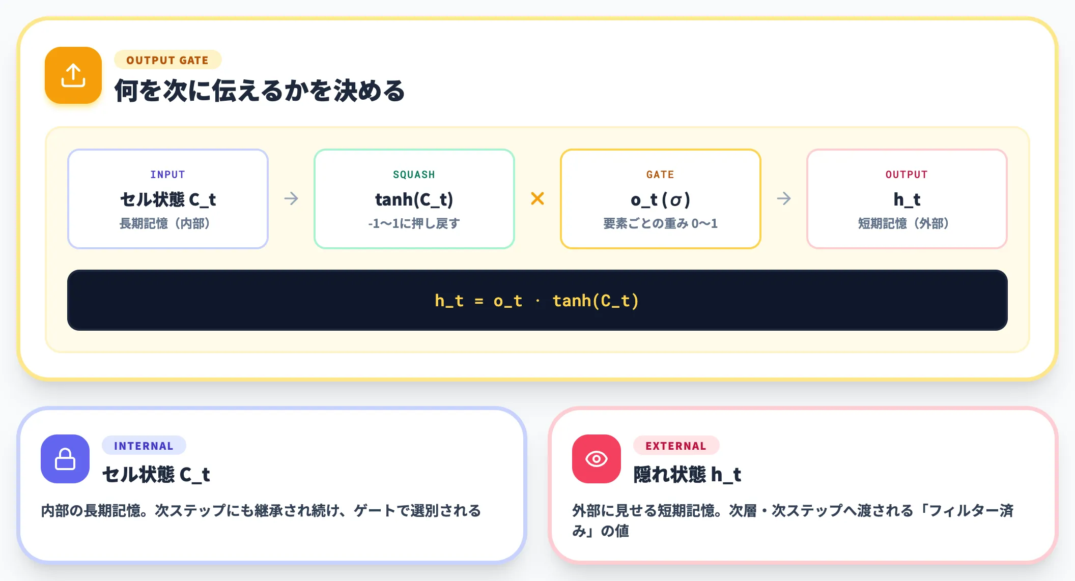 出力ゲート Output Gate