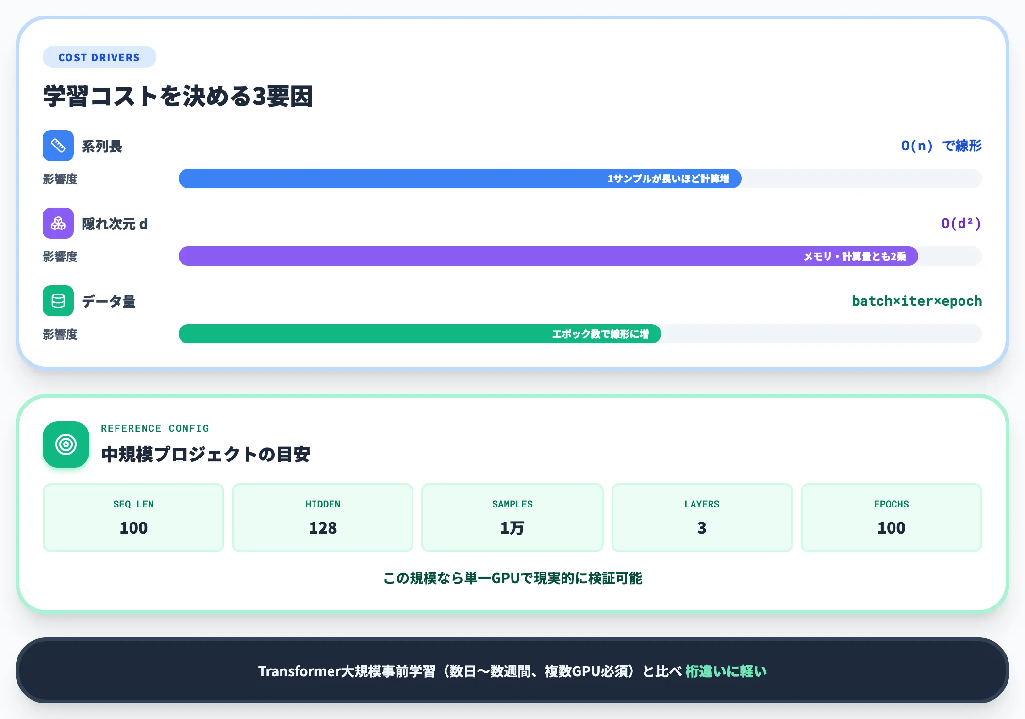 学習時のGPU・時間コスト