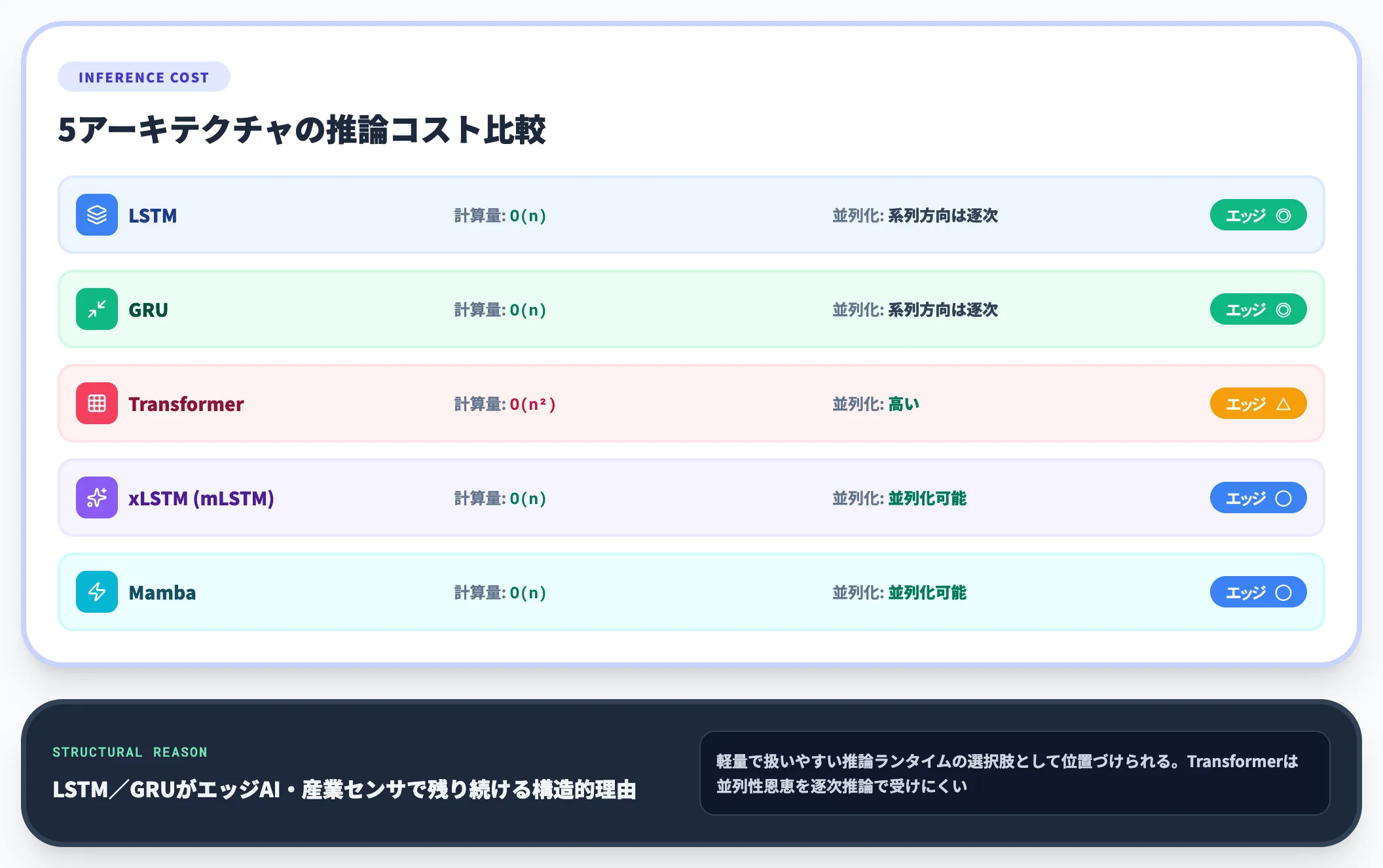 推論コストとレイテンシ