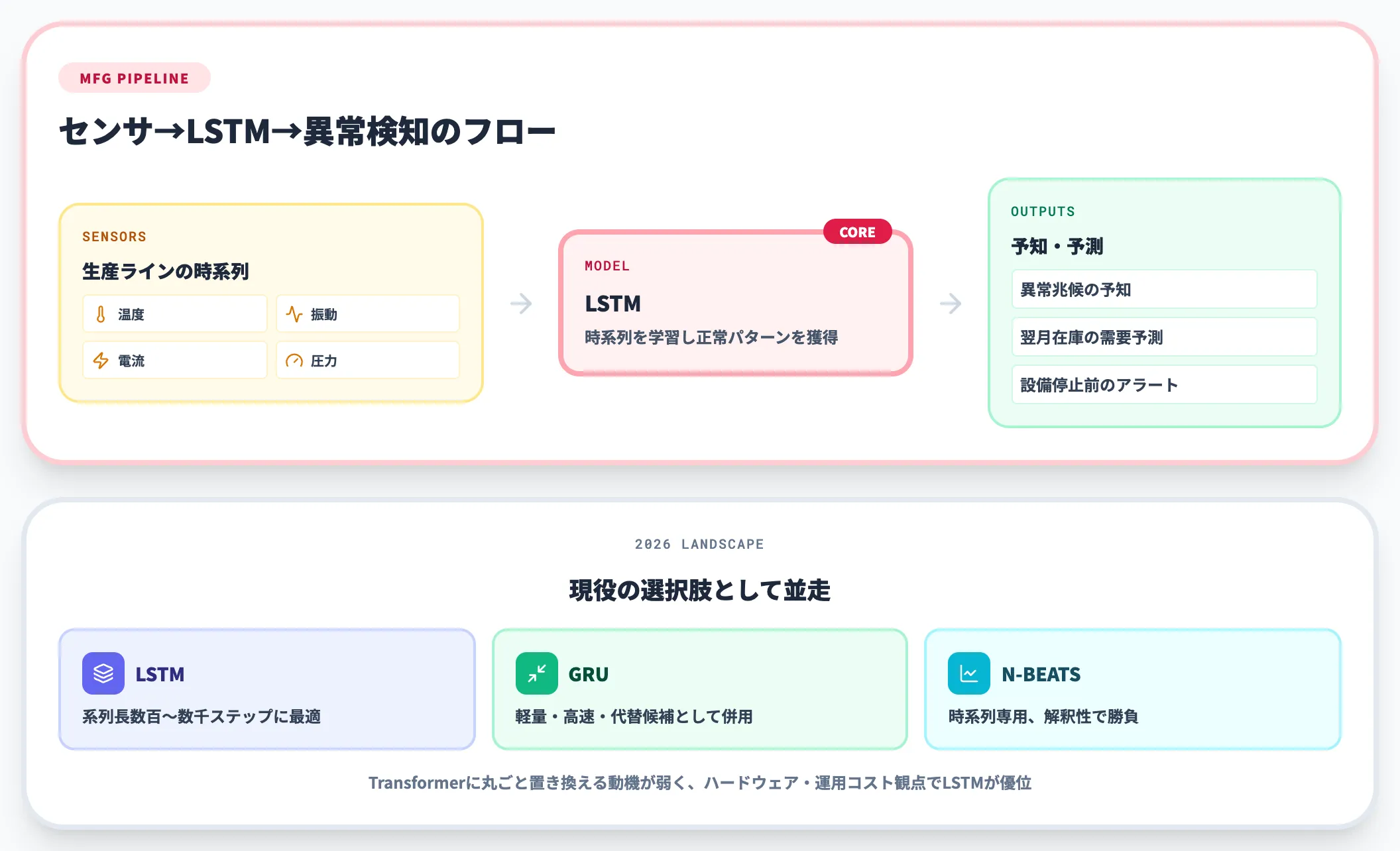 製造業 センサ異常検知と需要予測