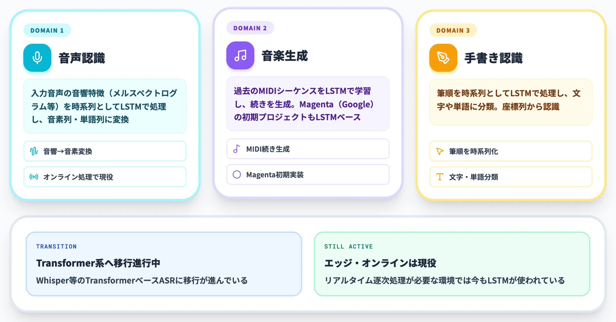 音声・音楽・手書き認識