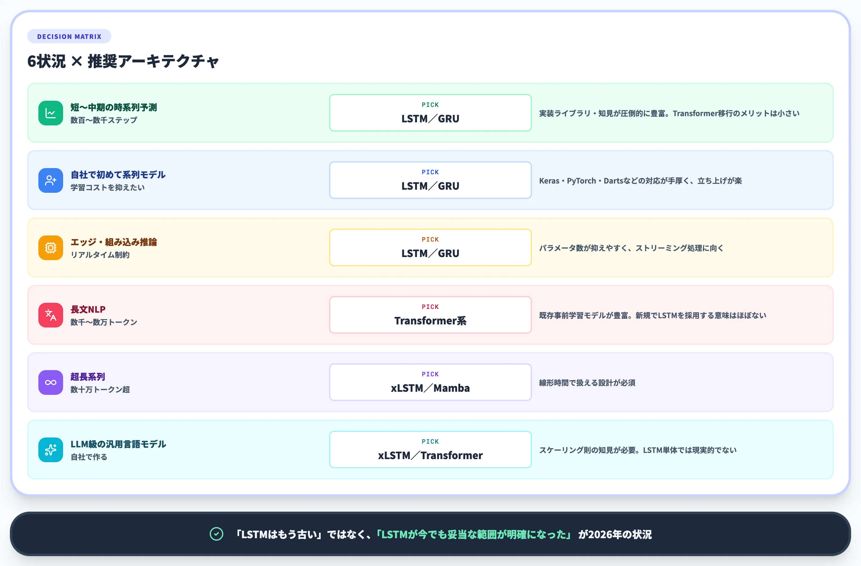 2026年にLSTMをそのまま使う判断は妥当か