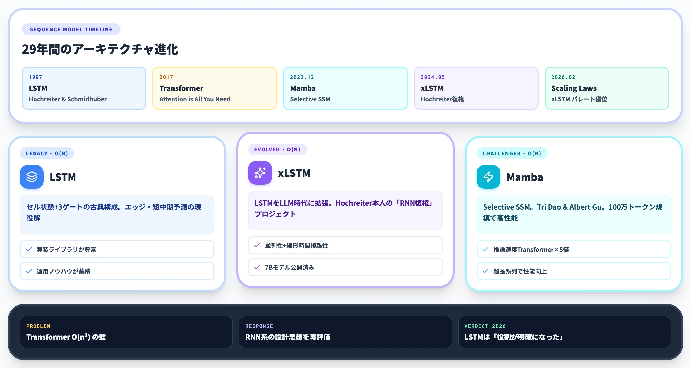 2026年のLSTMの現在地 xLSTM・Mambaが登場した今