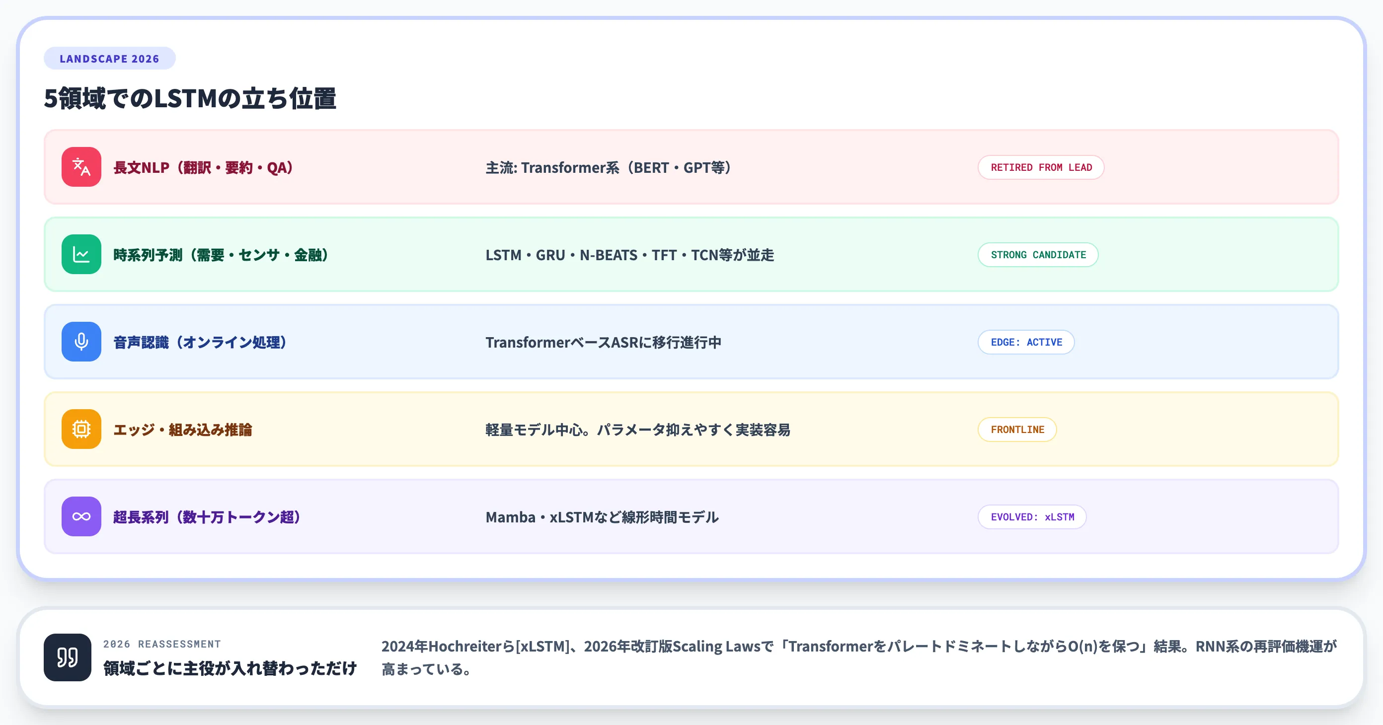 2026年時点でのLSTMの位置づけ