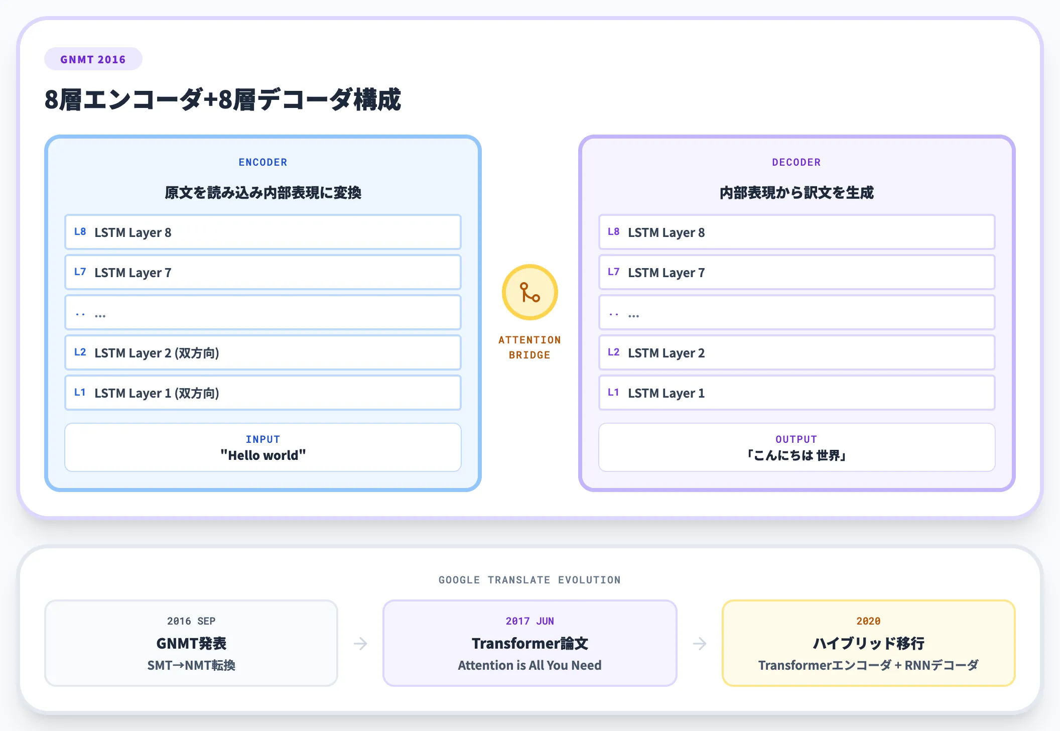 Google翻訳 GNMTの主役