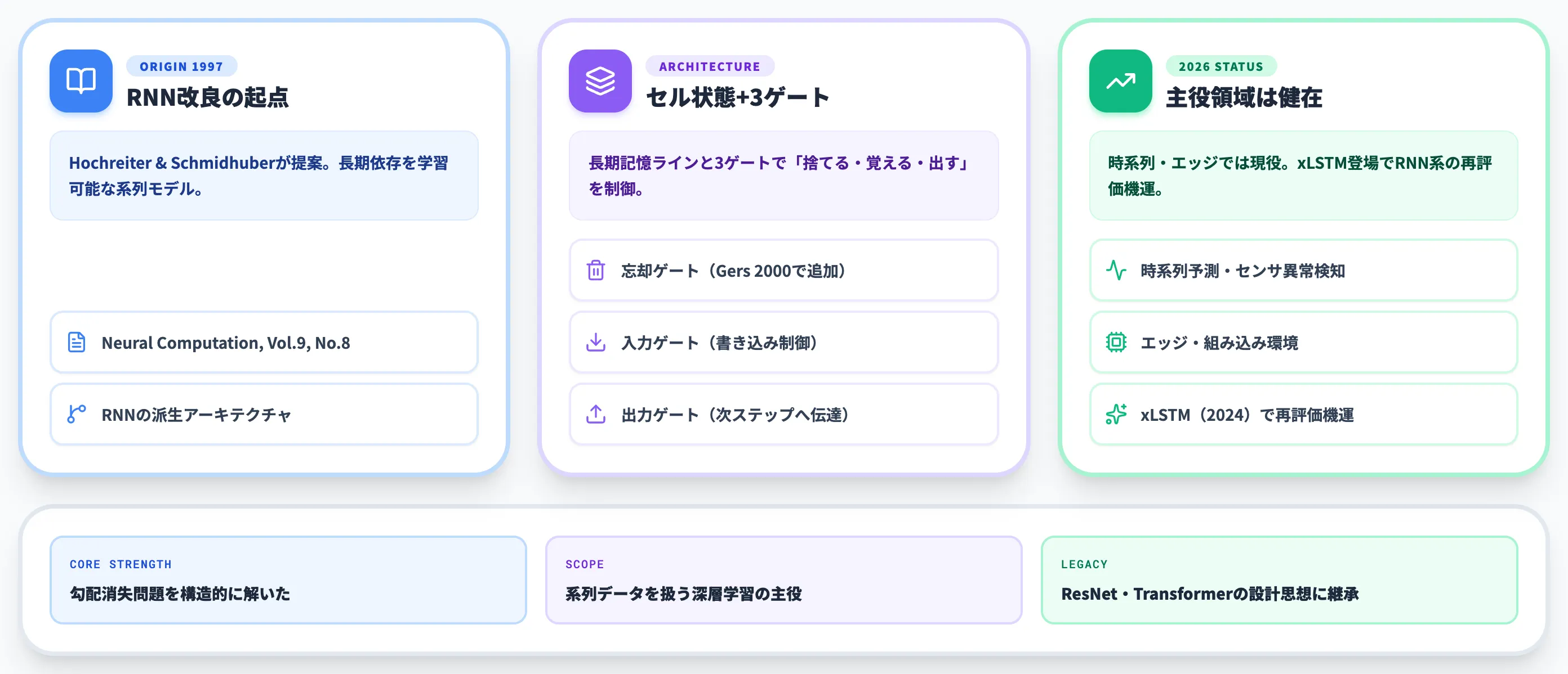 LSTM Long Short-Term Memoryとは