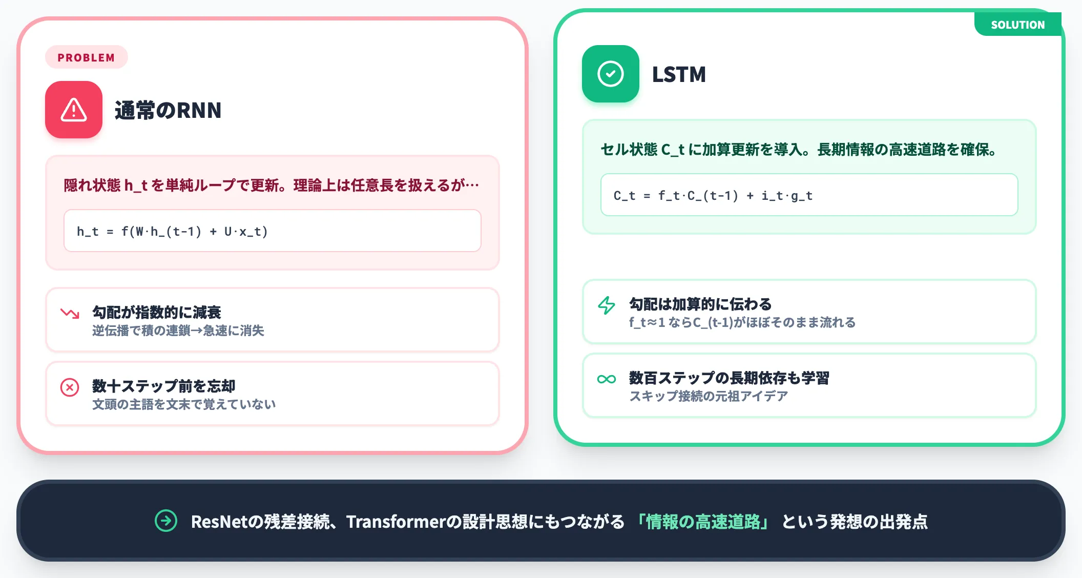 LSTMが解決した課題 RNNの勾配消失問題