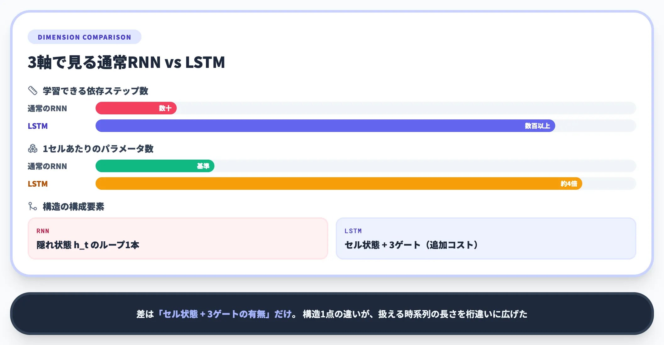 LSTMと通常のRNNの違い