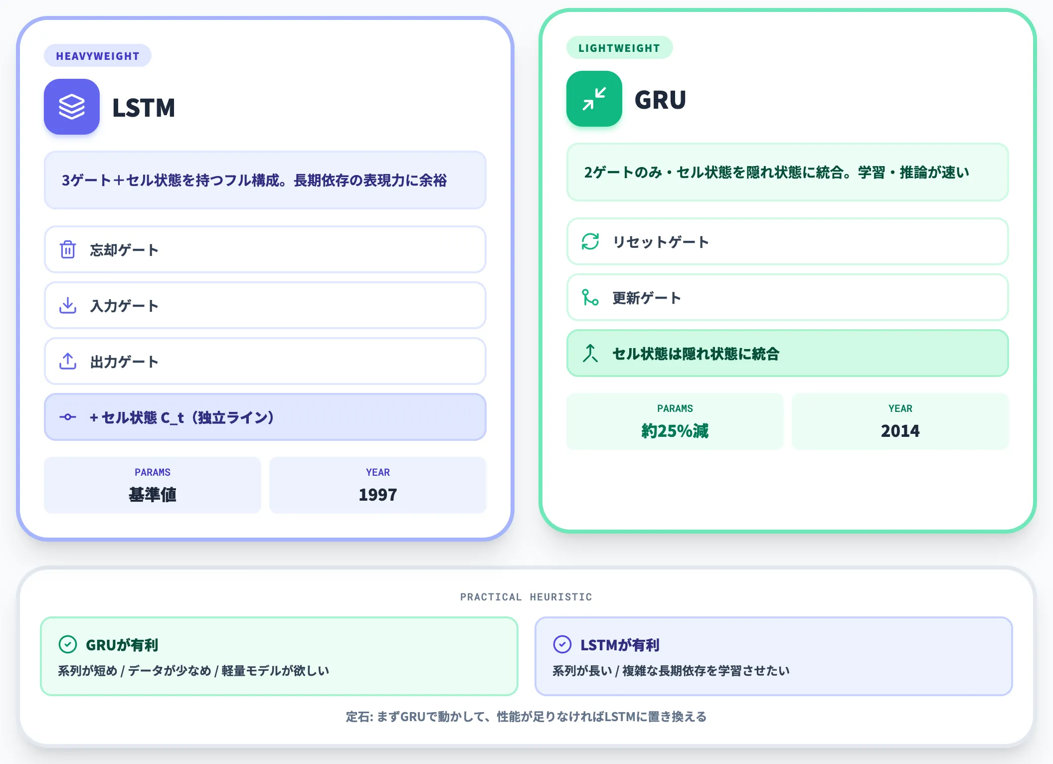 LSTMとGRUの違い