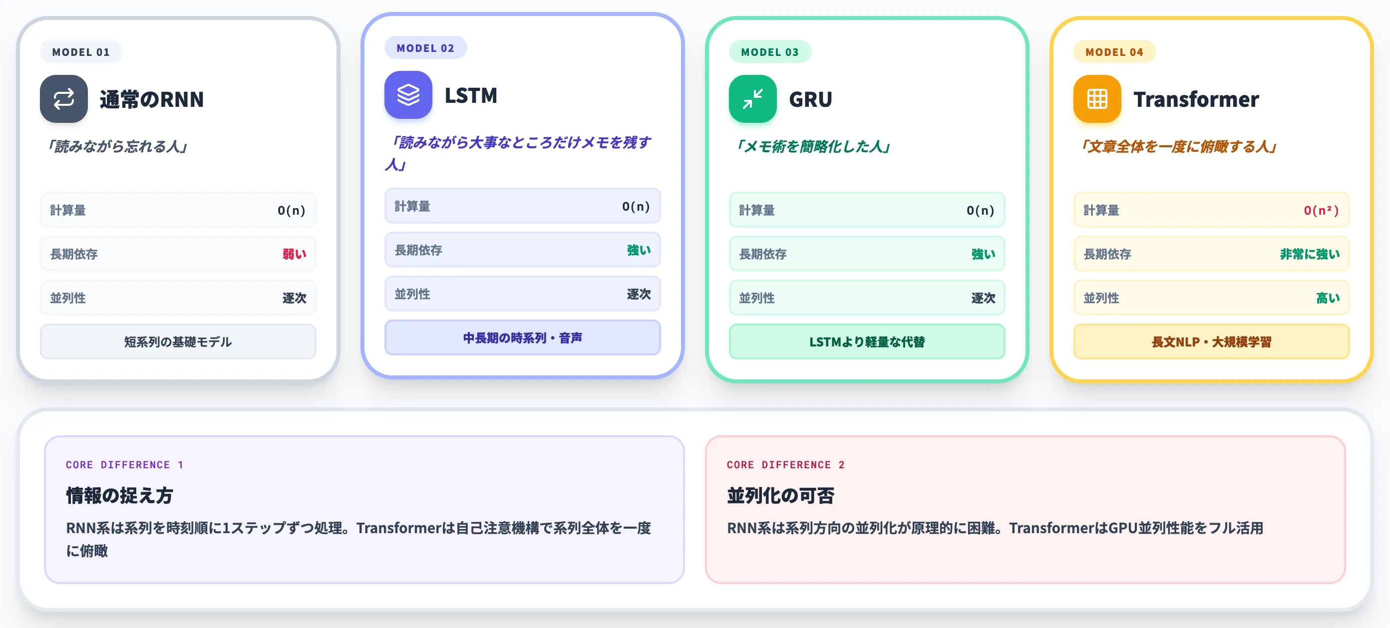 LSTMとRNN・GRU・Transformerの違い