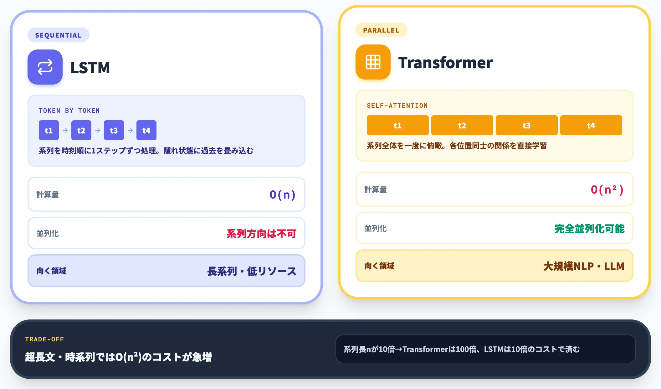 LSTMとTransformerの違い