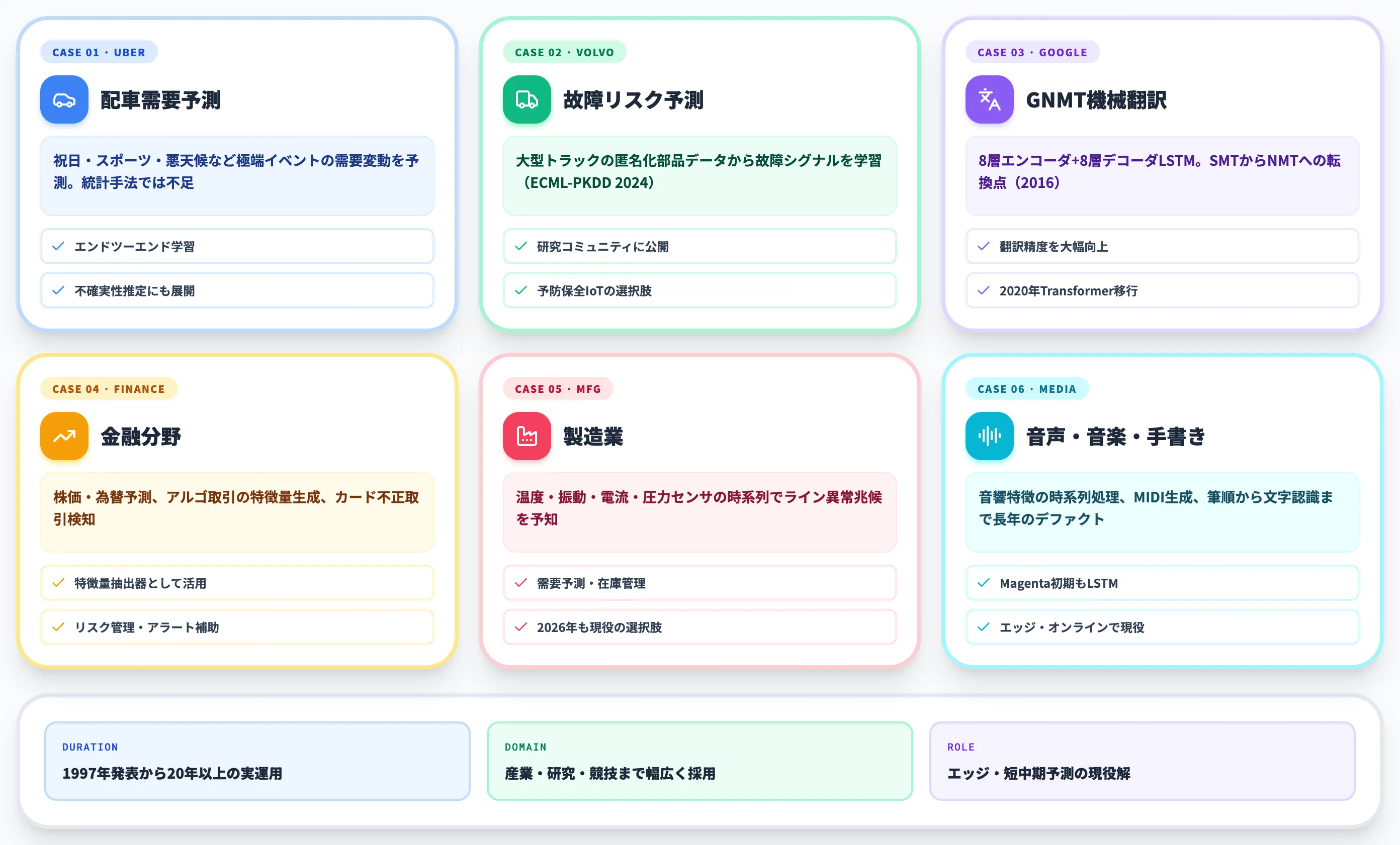 LSTMの主な活用事例