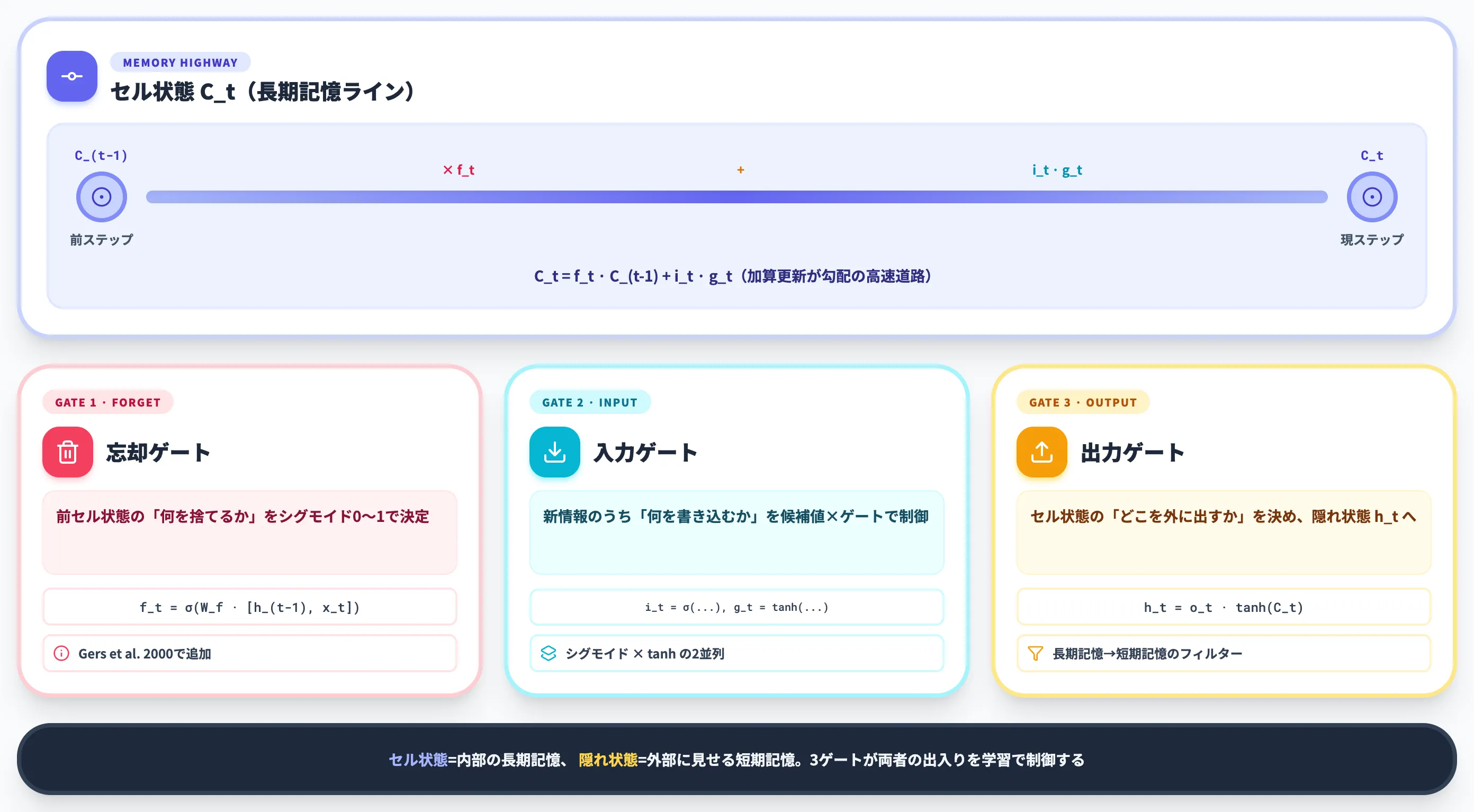 LSTMの仕組み 記憶セルと3つのゲート